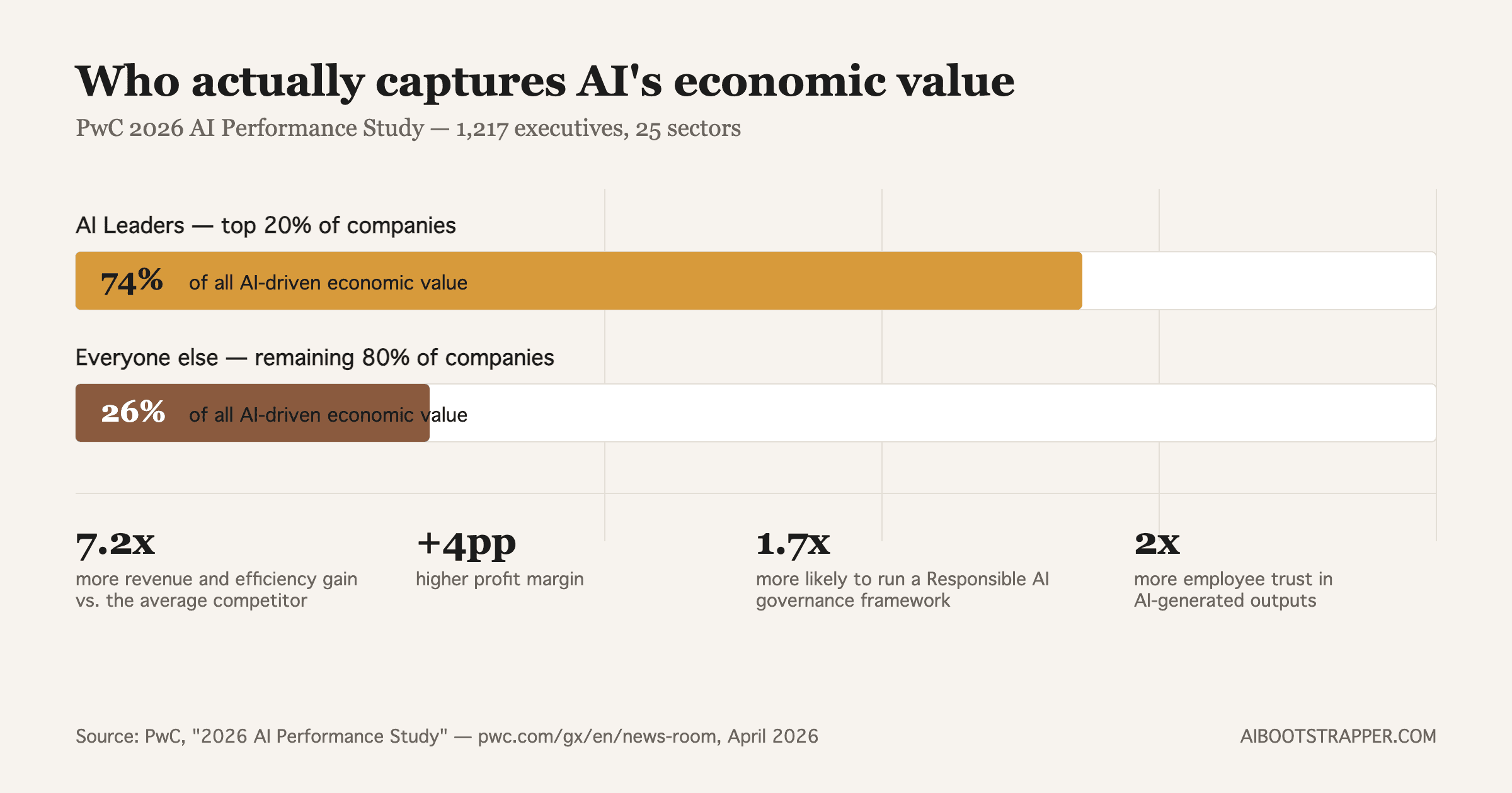 Source: PwC, "2026 AI Performance Study," April 2026.