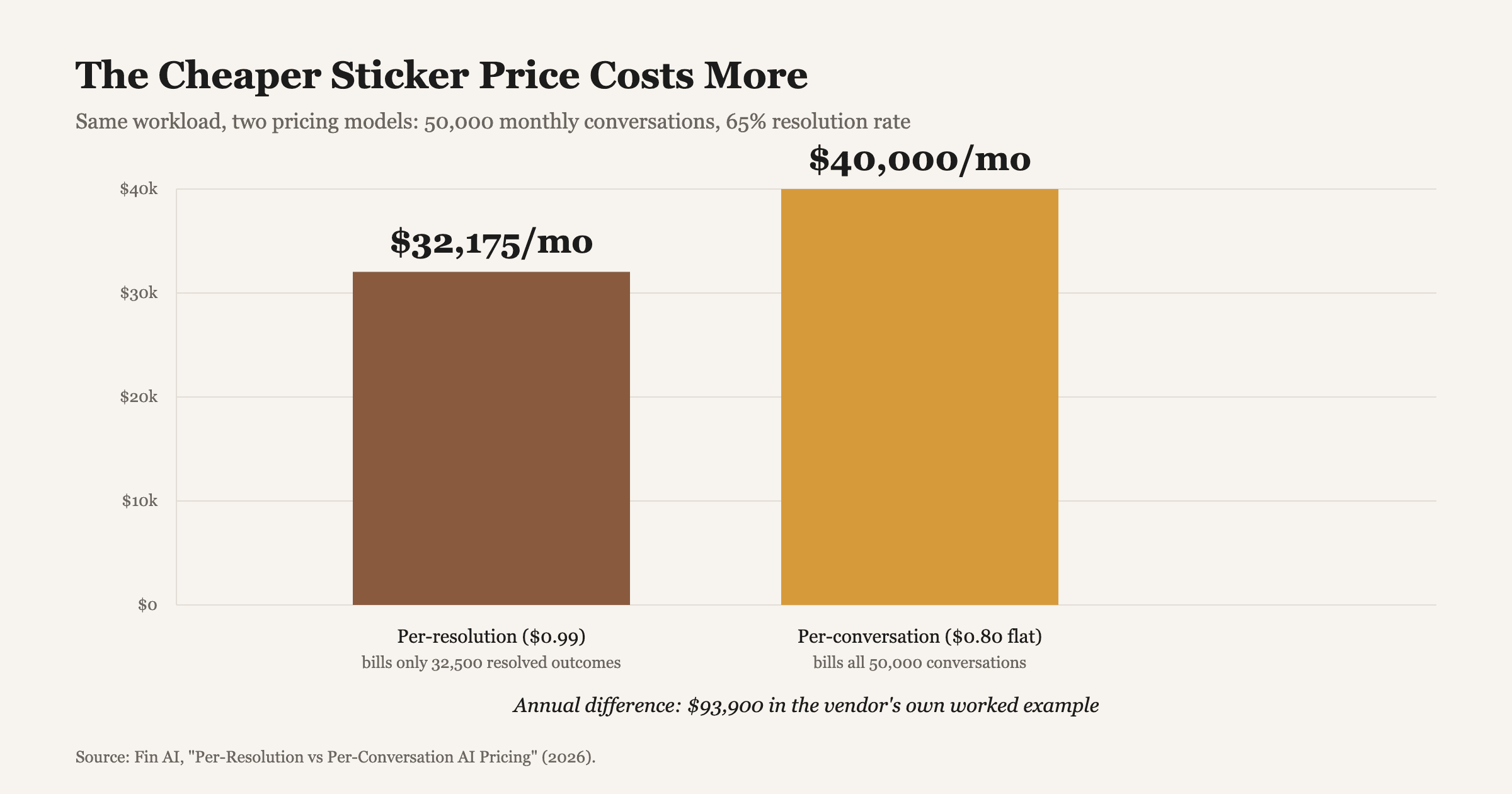 Source: Fin AI, "Per-Resolution vs Per-Conversation AI Pricing" (2026).