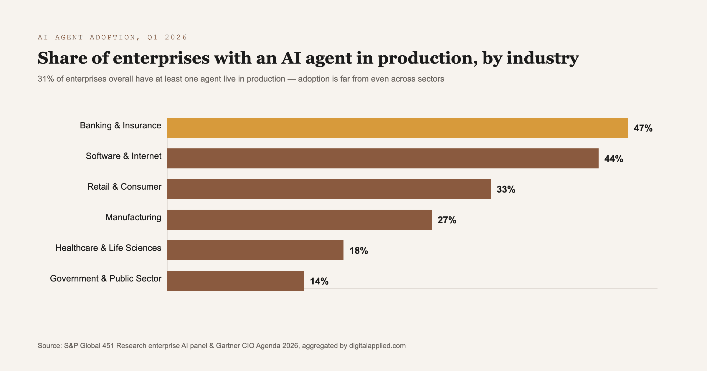 Source: S&P Global 451 Research enterprise AI panel & Gartner CIO Agenda 2026, aggregated by digitalapplied.com