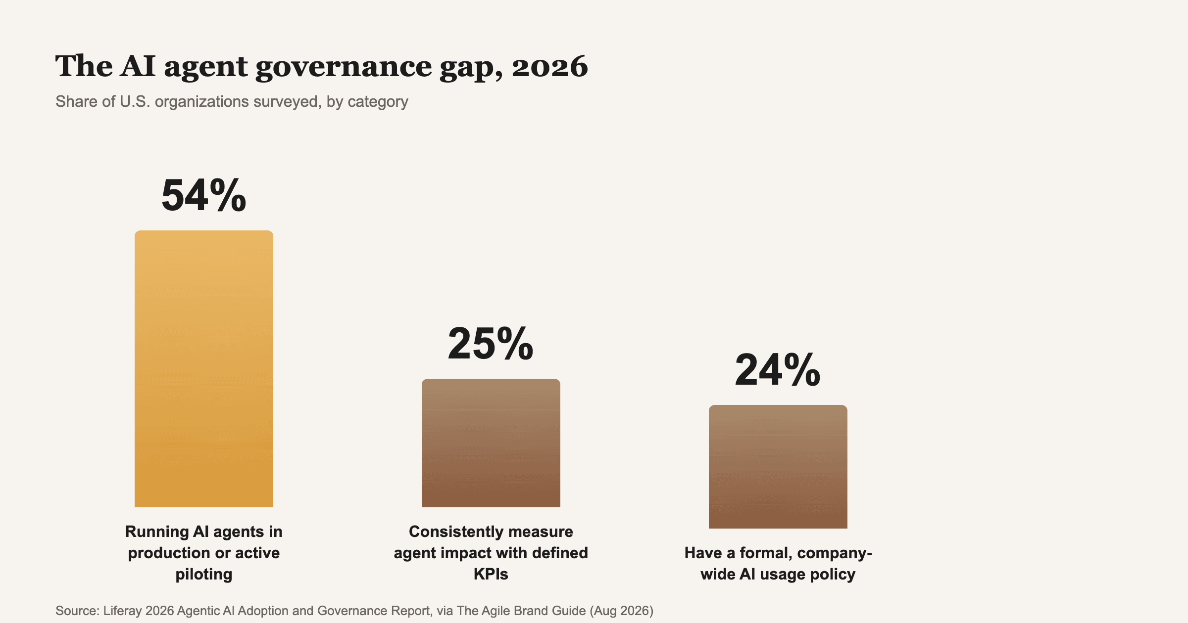 Source: Liferay 2026 Agentic AI Adoption and Governance Report, via The Agile Brand Guide (Aug 2026)