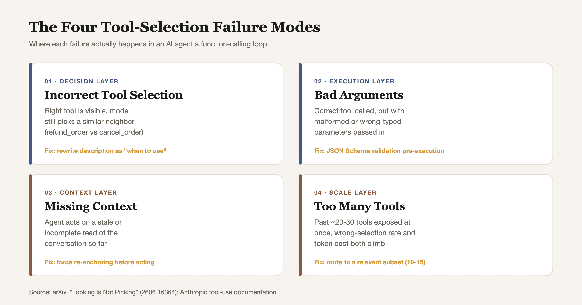 The four tool-selection failure modes and where each one is actually fixed, description layer vs execution layer.