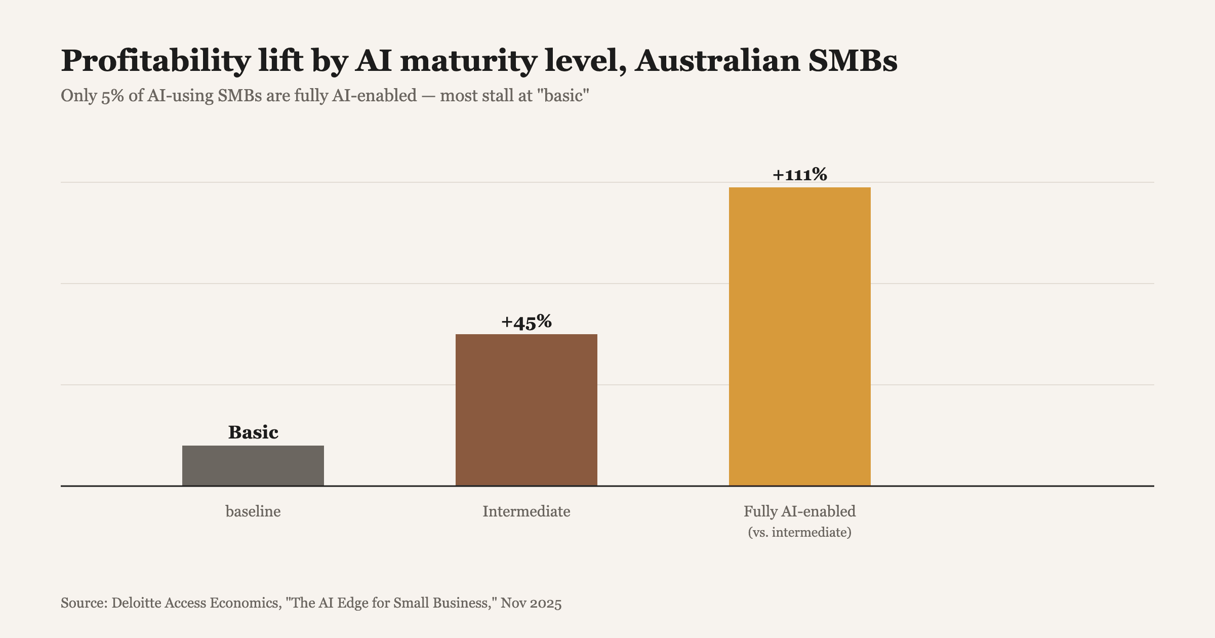 Source: Deloitte Access Economics, "The AI Edge for Small Business," November 2025.