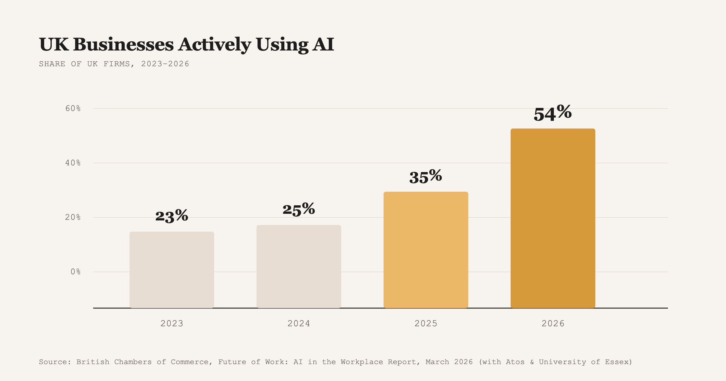 Source: British Chambers of Commerce, Future of Work: AI in the Workplace Report, March 2026.