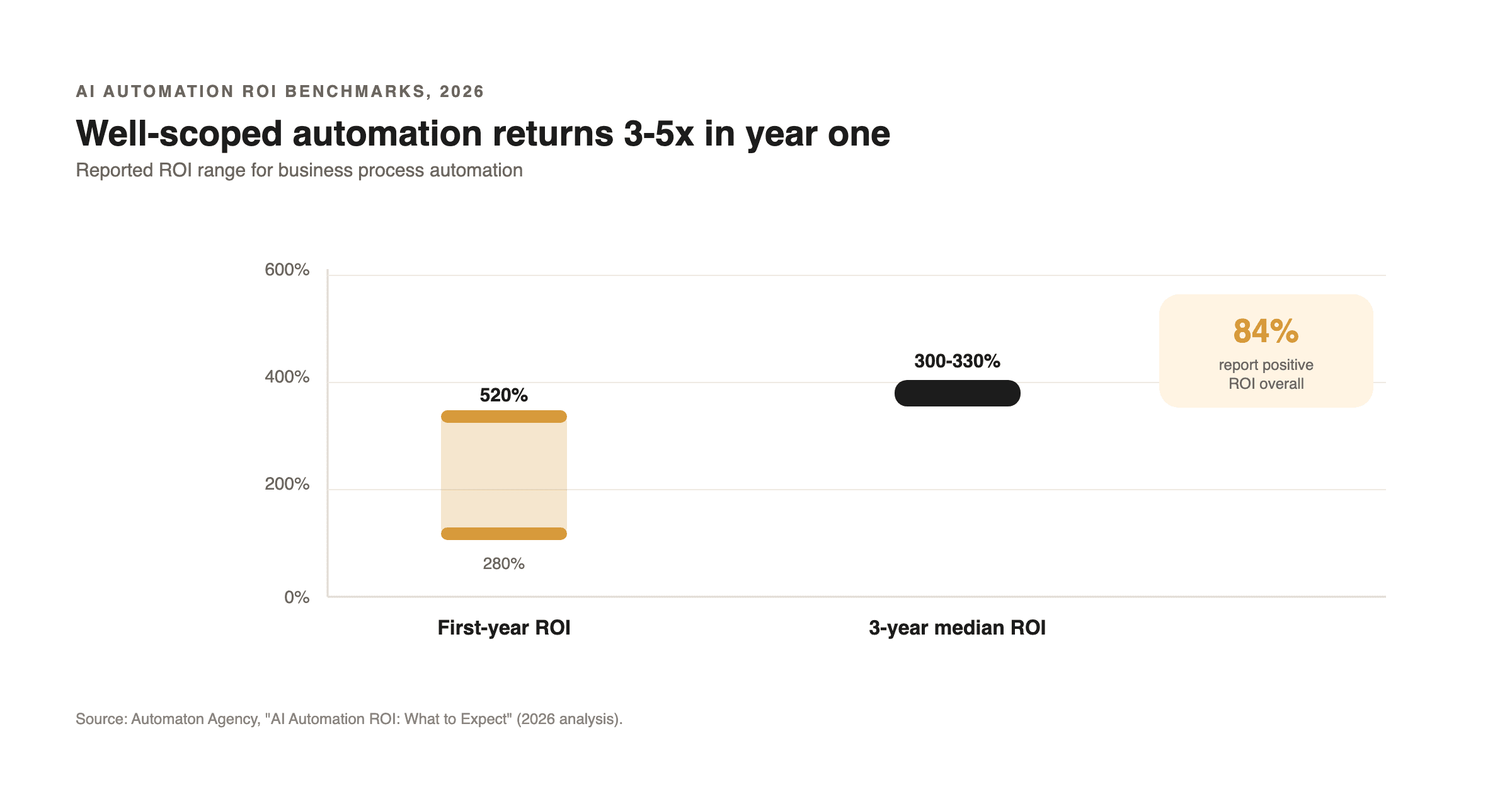 Source: Automaton Agency, "AI Automation ROI: What to Expect" (2026 analysis).