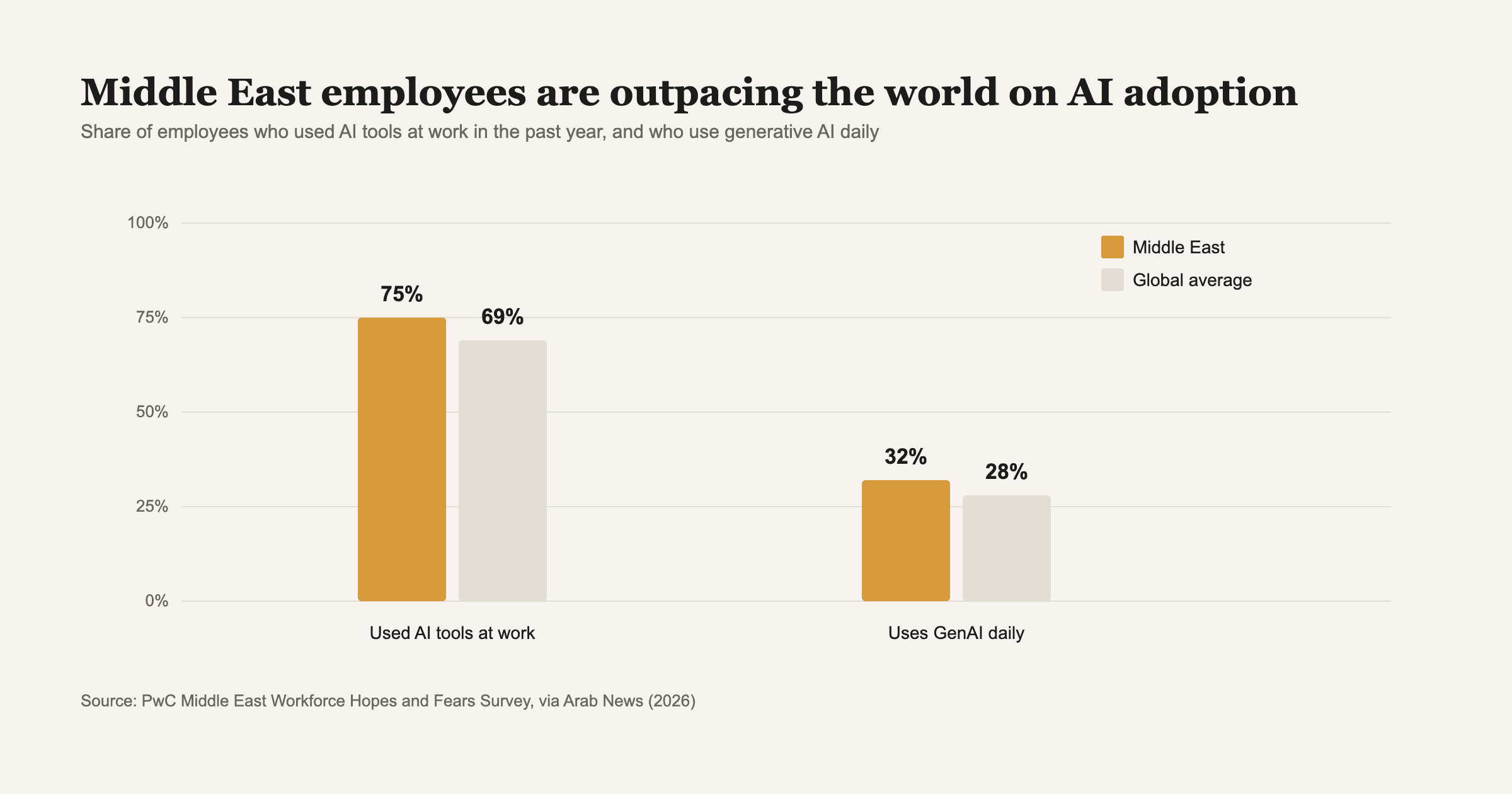 Source: PwC Middle East Workforce Hopes and Fears Survey, via Arab News (2026)