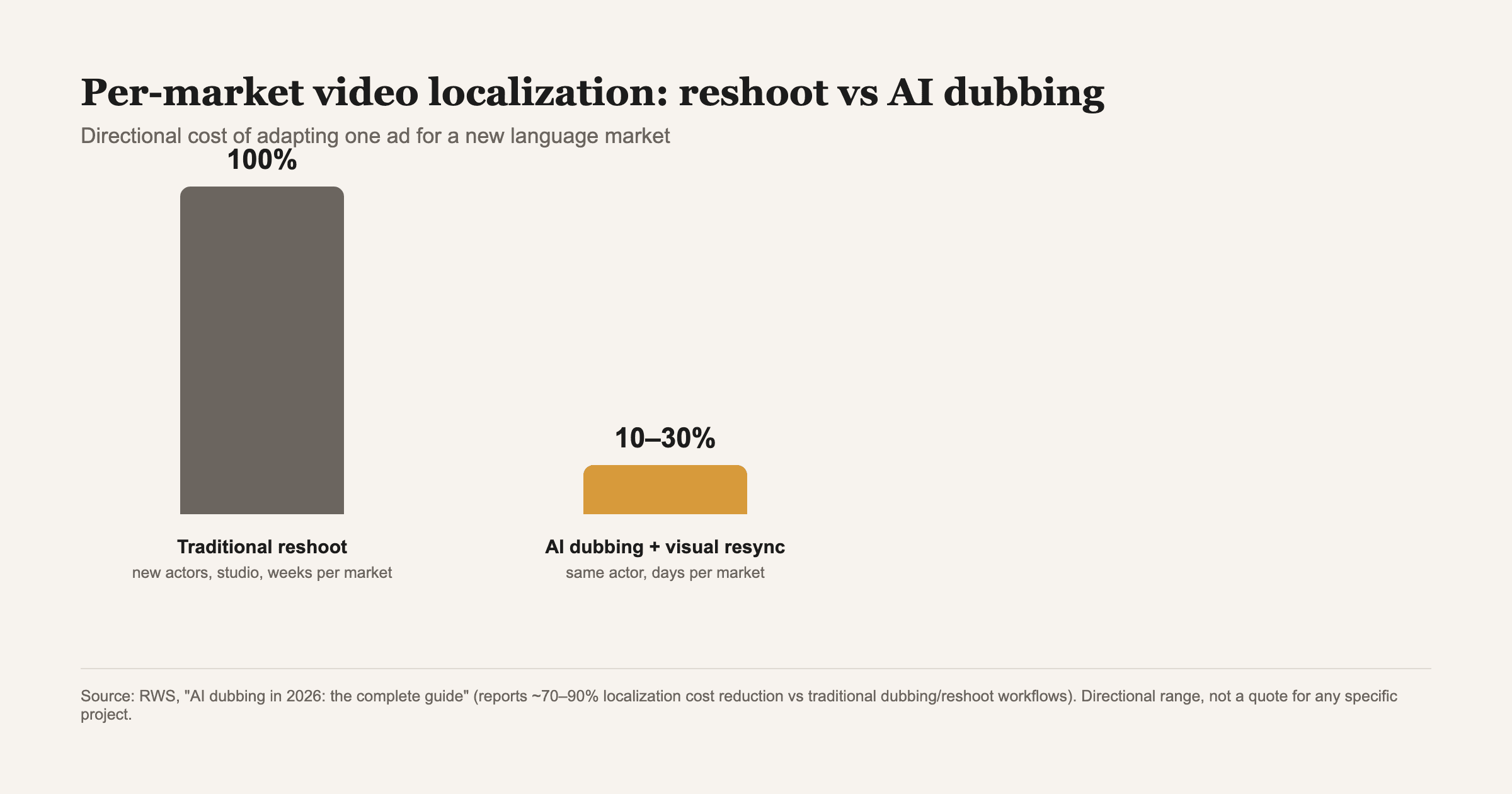 Directional cost of localizing one ad for a new language market: a traditional reshoot vs an AI dubbing and visual resync pass. Source: RWS, 'AI dubbing in 2026: the complete guide'.