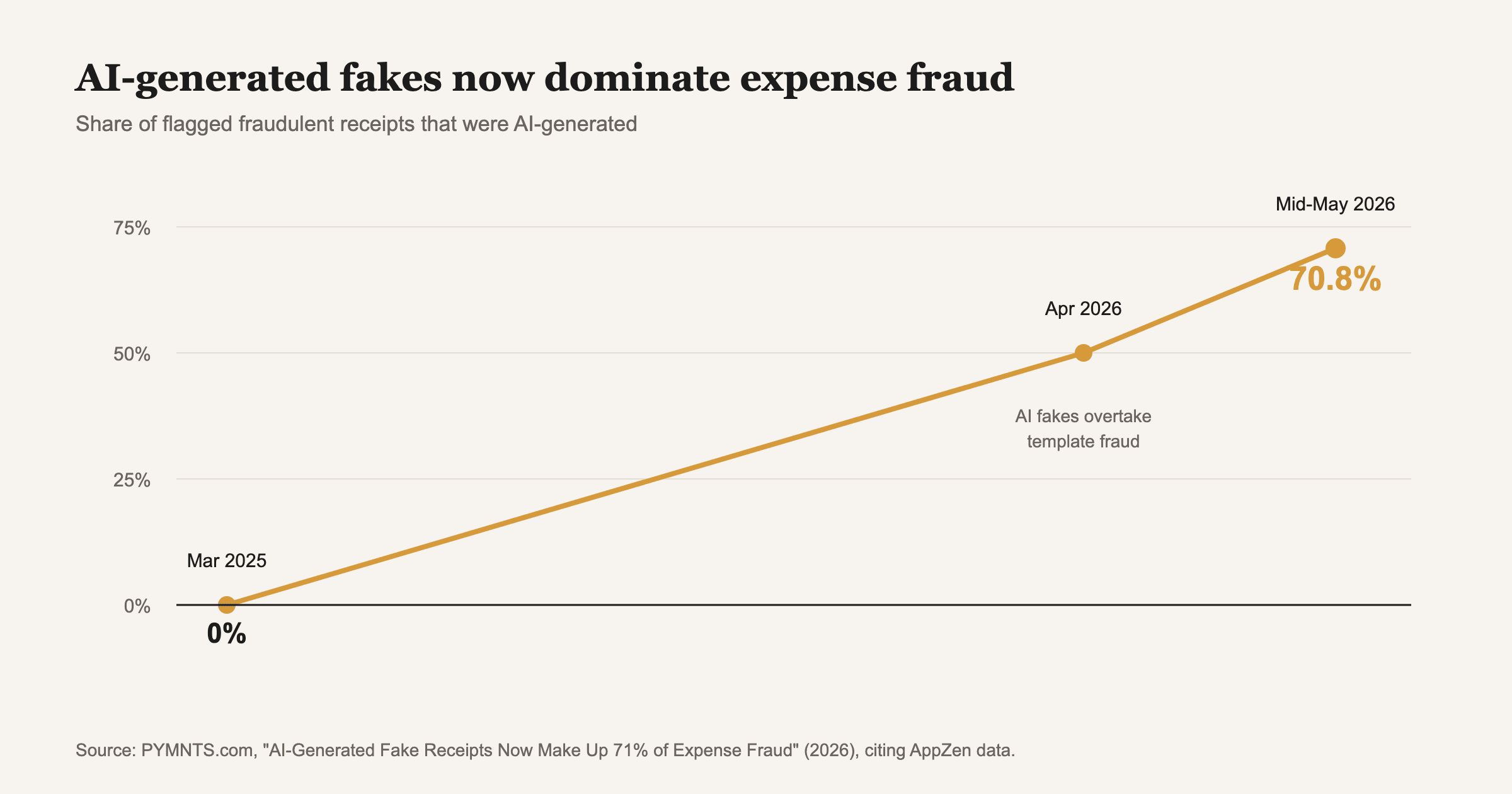 Source: PYMNTS.com, "AI-Generated Fake Receipts Now Make Up 71% of Expense Fraud" (2026), citing AppZen data.