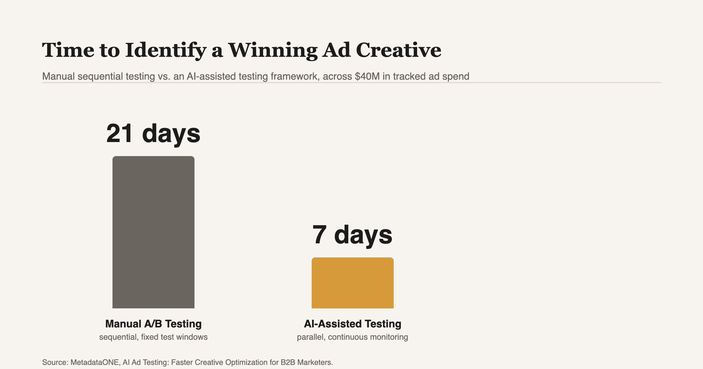 Time to identify a statistically reliable winning ad creative, manual sequential testing vs. an AI-assisted testing framework. Source: MetadataONE, AI Ad Testing: Faster Creative Optimization for B2B Marketers.