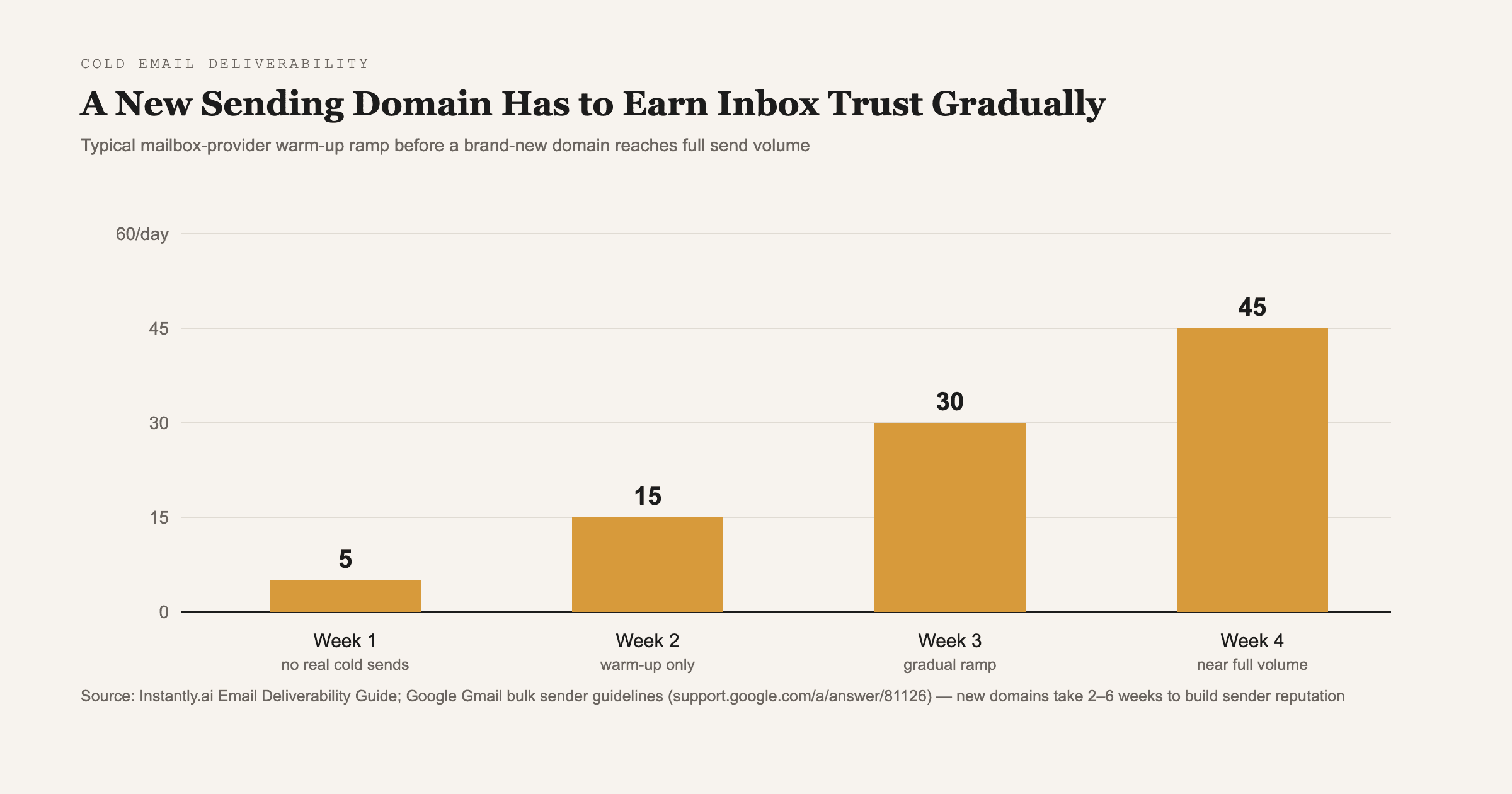 Source: Instantly.ai Email Deliverability Guide; Google Gmail bulk sender guidelines (support.google.com/a/answer/81126) — new domains take 2–6 weeks to build sender reputation.