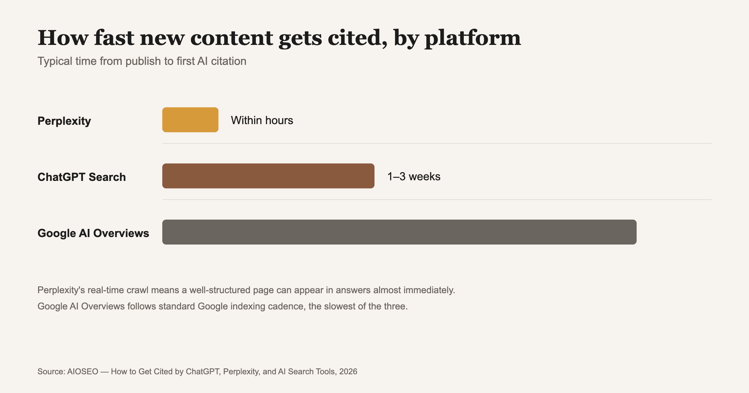 Typical time for newly published content to start being cited, by AI platform. Source: AIOSEO, How to Get Cited by ChatGPT, Perplexity, and AI Search Tools.