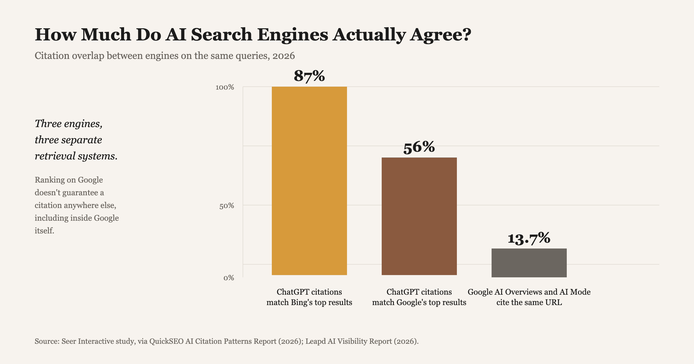 Source: Seer Interactive study, via QuickSEO AI Citation Patterns Report (2026); Leapd AI Visibility Report (2026).