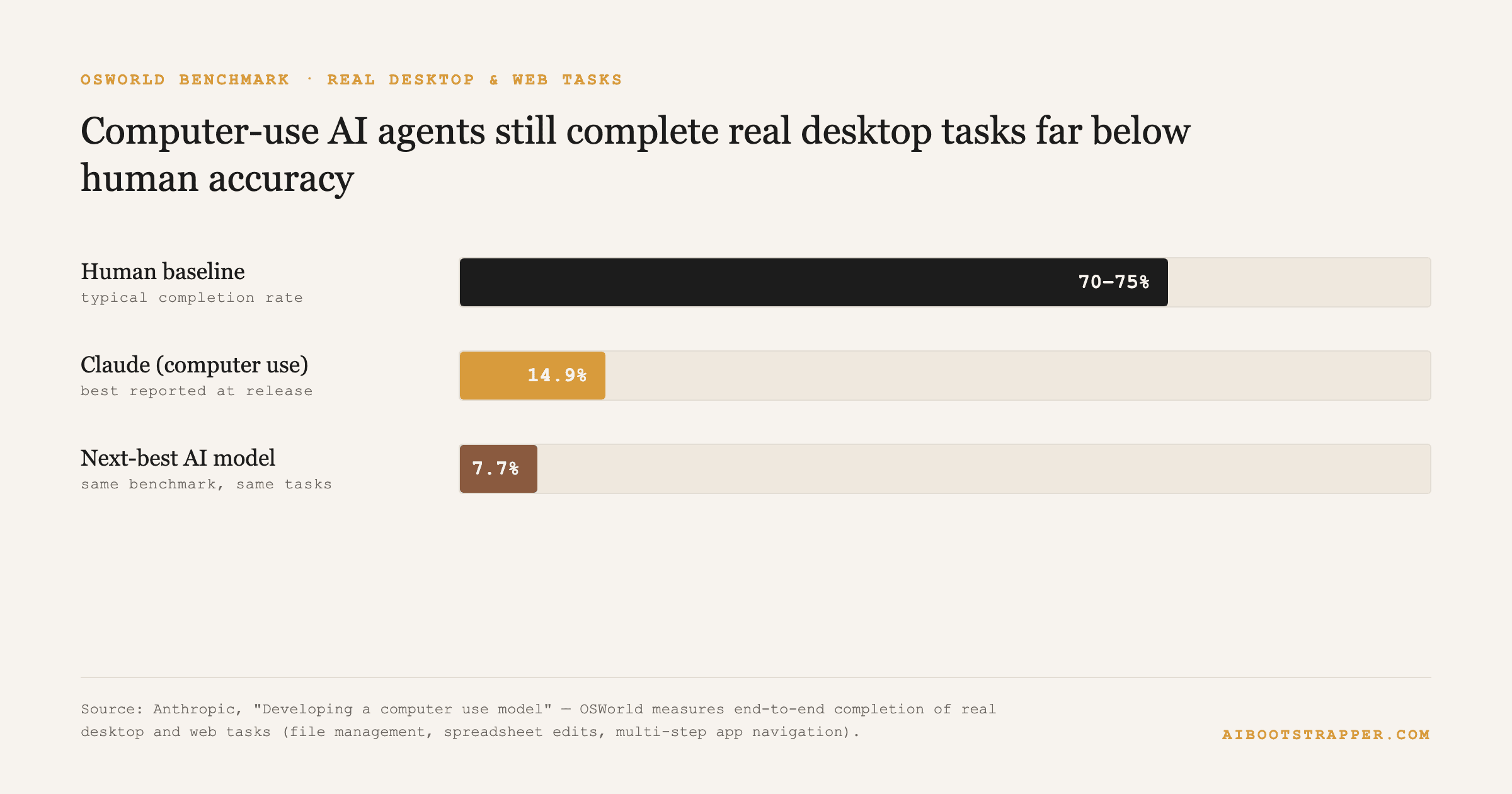 OSWorld measures an agent's ability to complete real desktop and web tasks end to end. Source: Anthropic, "Developing a computer use model."