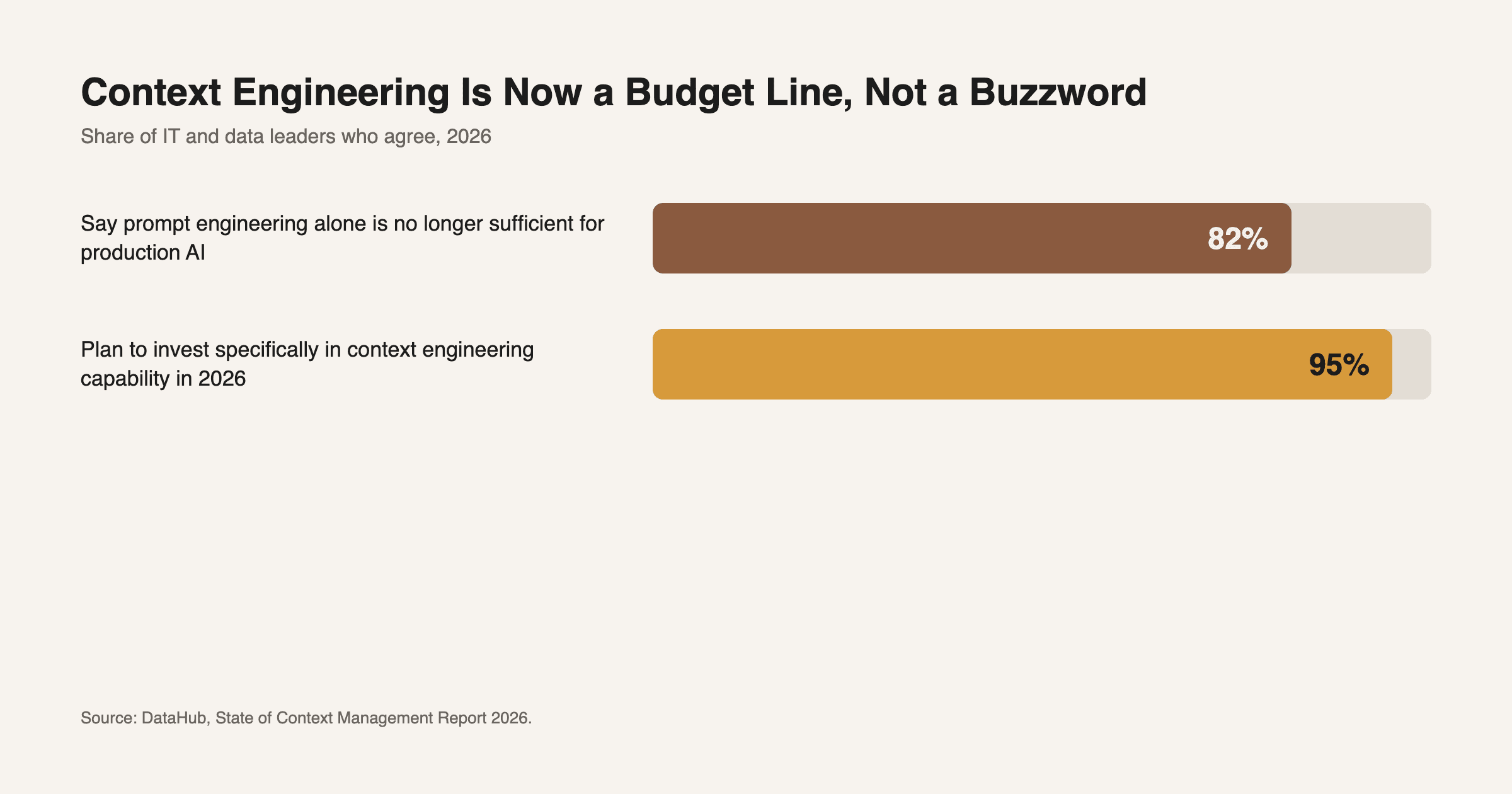 Source: DataHub, State of Context Management Report 2026.
