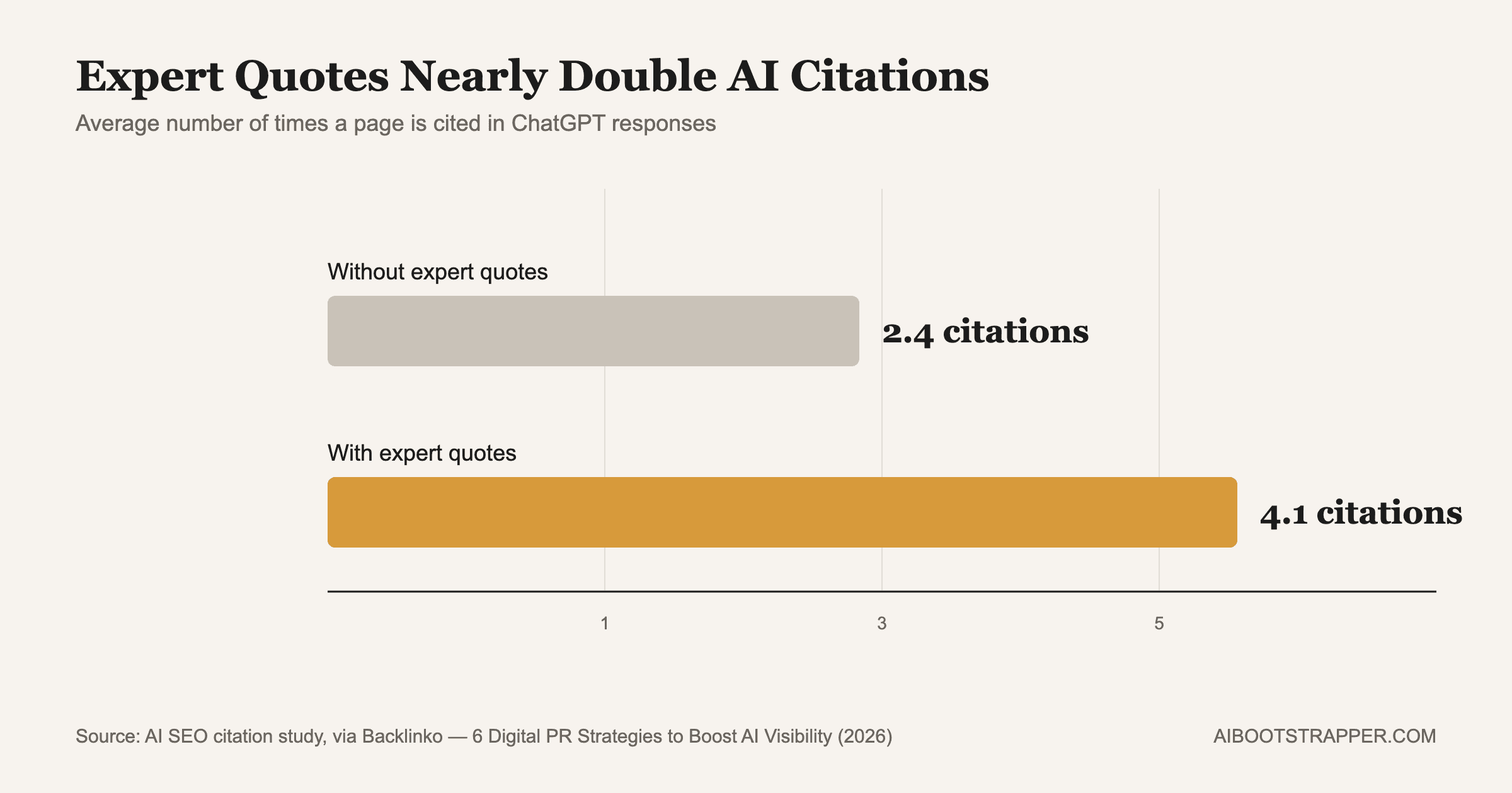 Source: AI SEO citation study, via Backlinko — 6 Digital PR Strategies to Boost AI Visibility (2026).