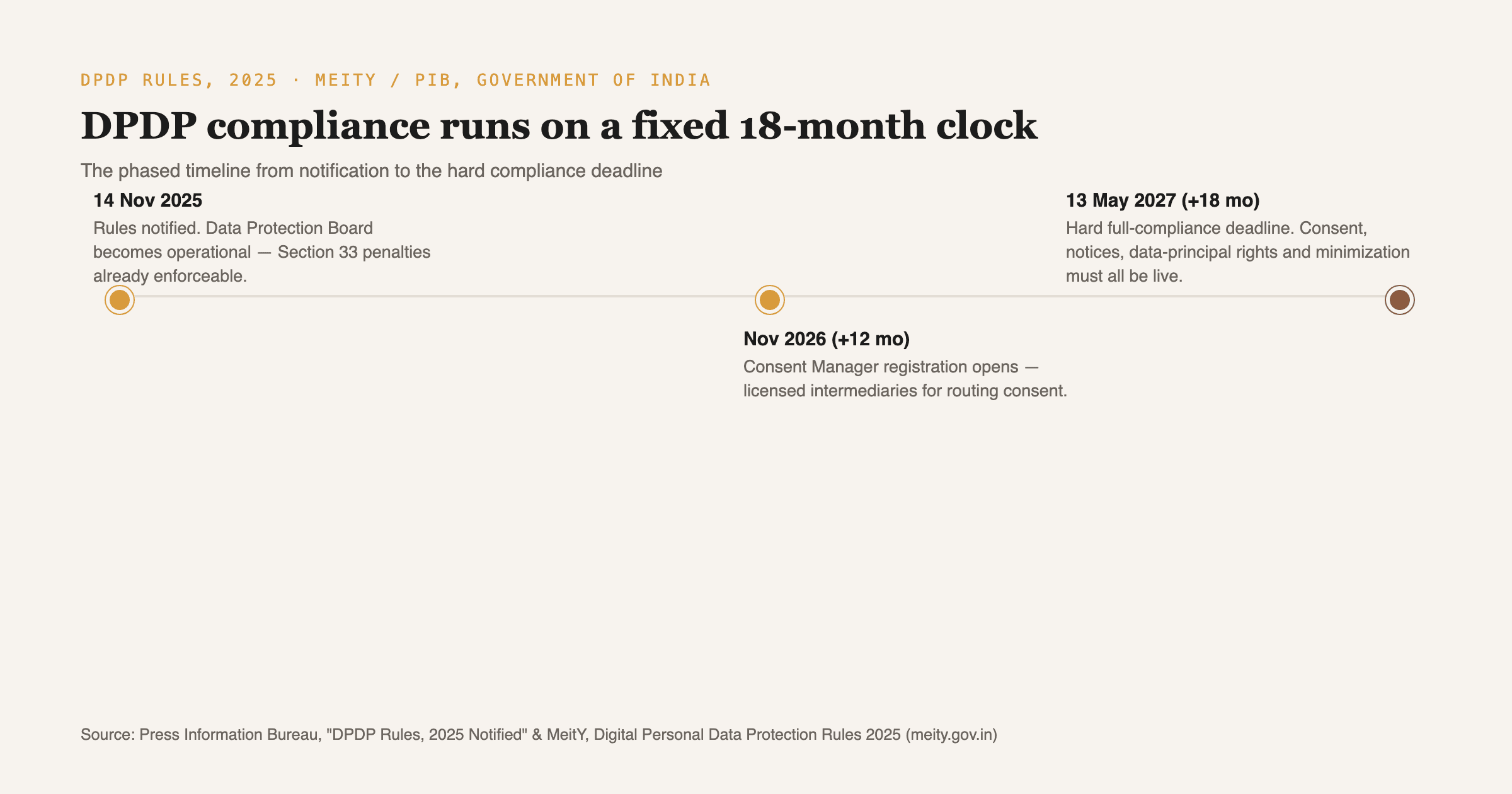 DPDP Rules 2025, notified 14 November 2025 (PIB/MeitY). Compliance runs on an 18-month phased schedule to the 13 May 2027 deadline.