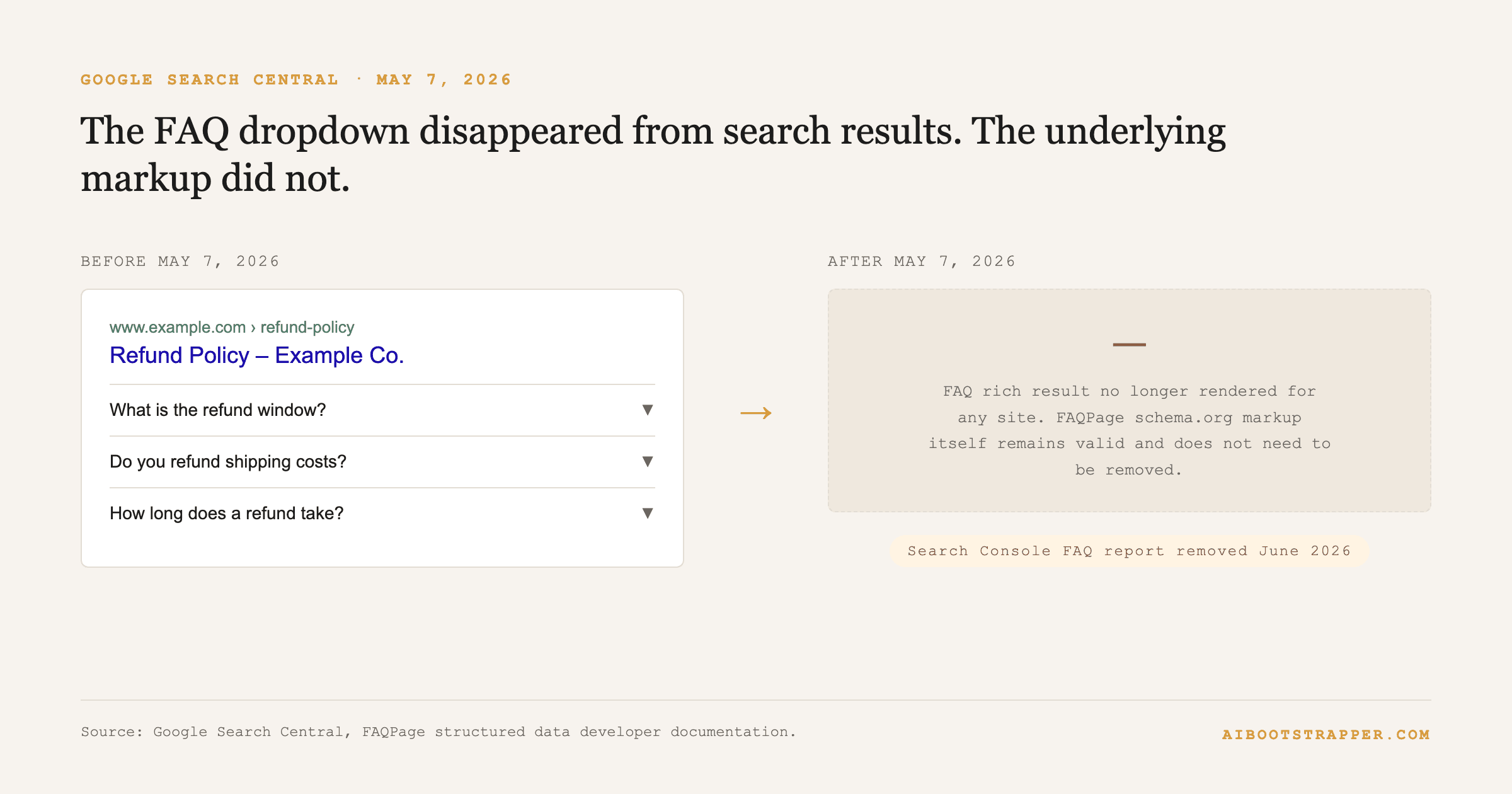 Source: Google Search Central, FAQPage structured data developer documentation.