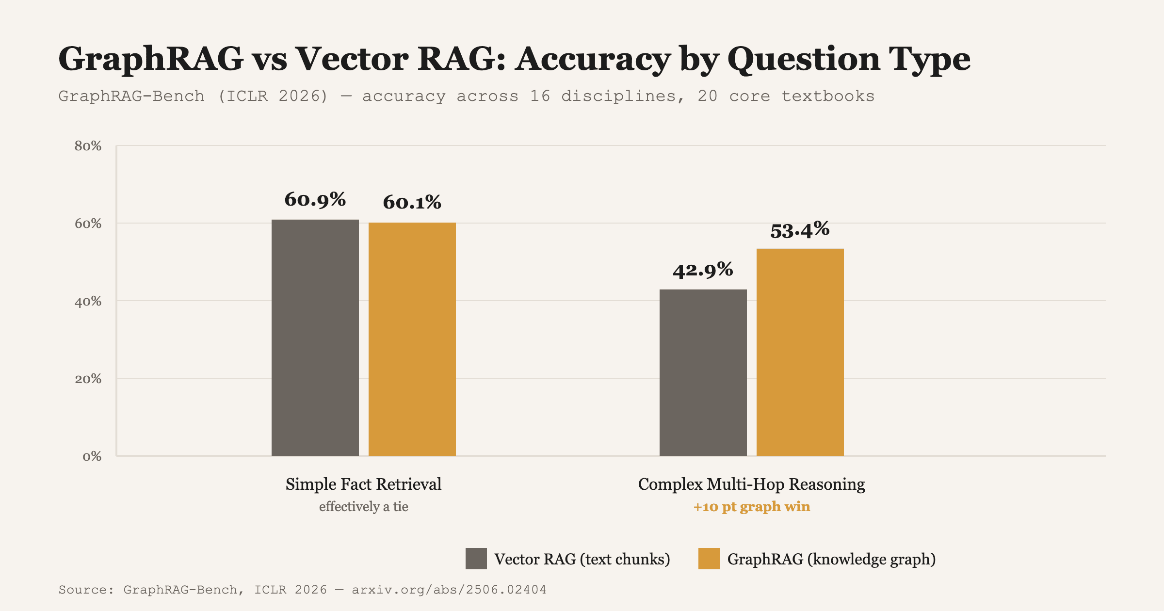 GraphRAG-Bench (ICLR 2026): graph retrieval ties on simple fact lookup but wins by 10 points on complex multi-hop reasoning. Source: arxiv.org/abs/2506.02404
