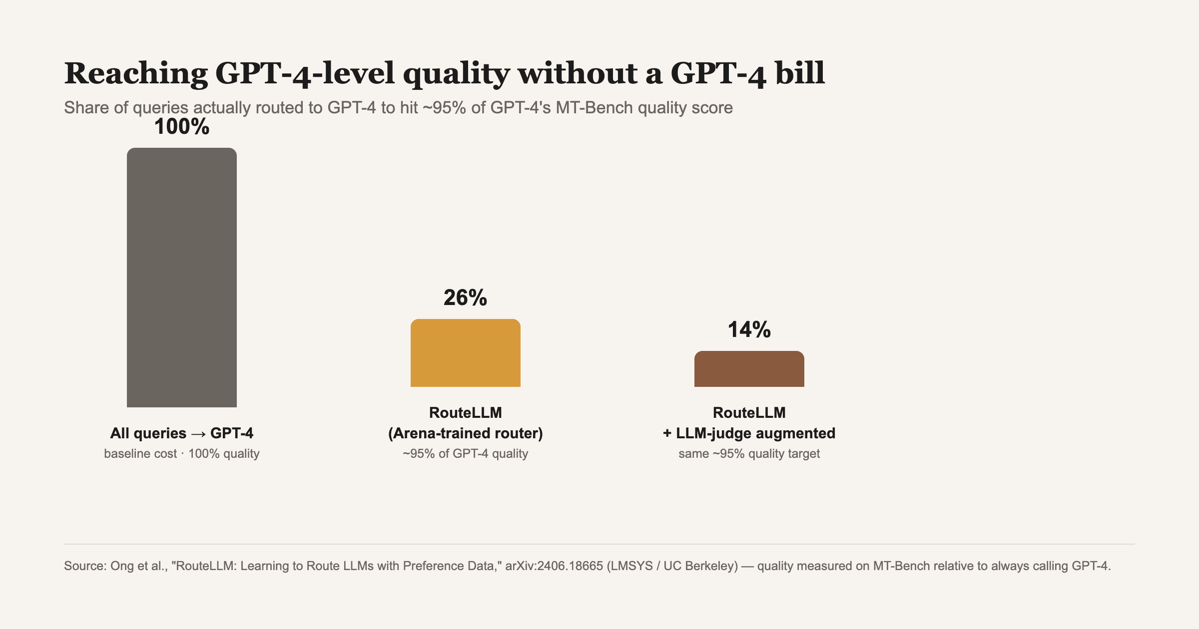 RouteLLM's Arena-trained router reaches ~95% of GPT-4's MT-Bench quality while sending only 26% of queries to GPT-4; adding LLM-judge-augmented training data drops that to 14% for the same quality target.