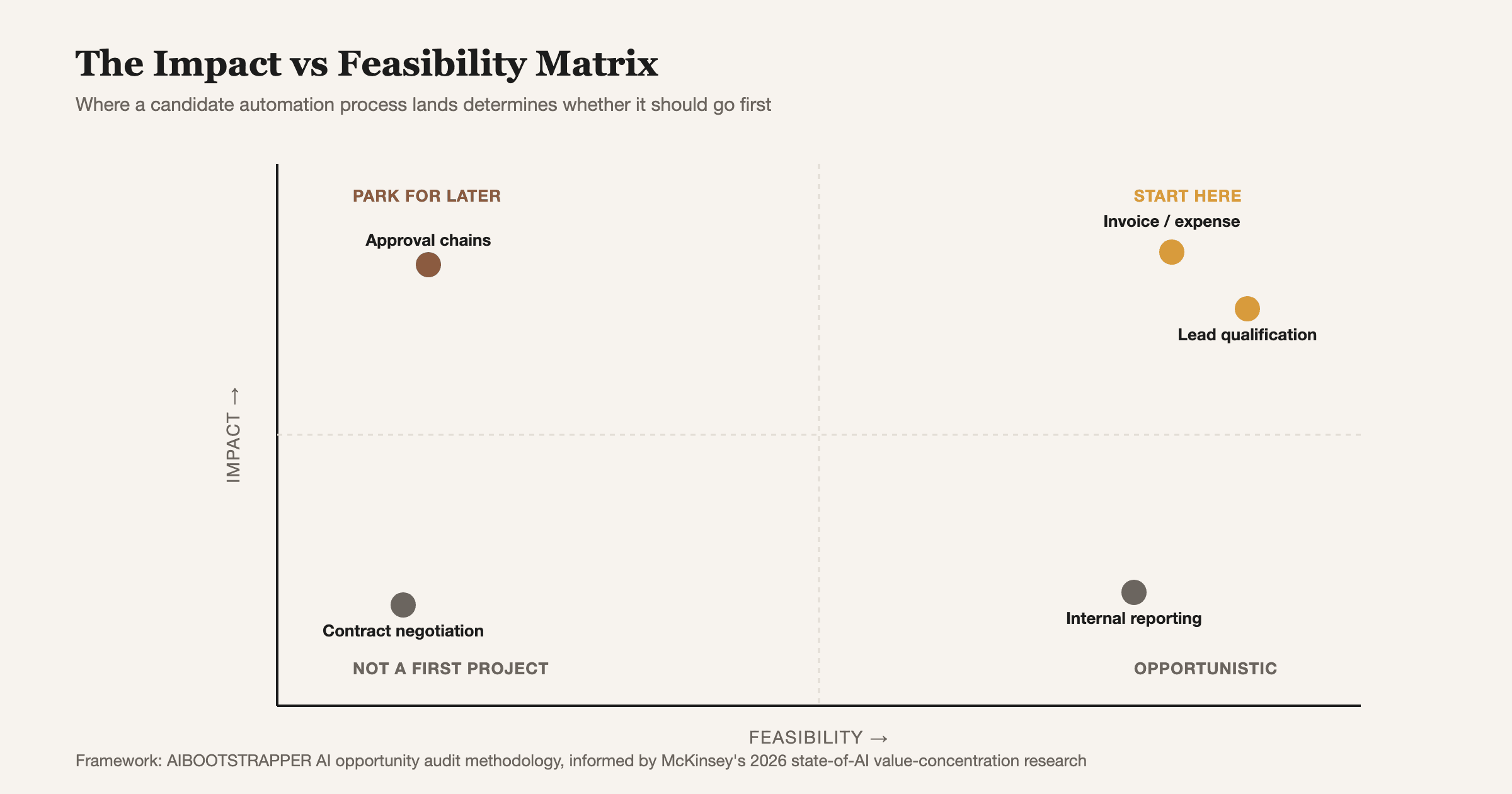 The impact-vs-feasibility matrix: where a candidate process lands determines whether it should be your first automation build.