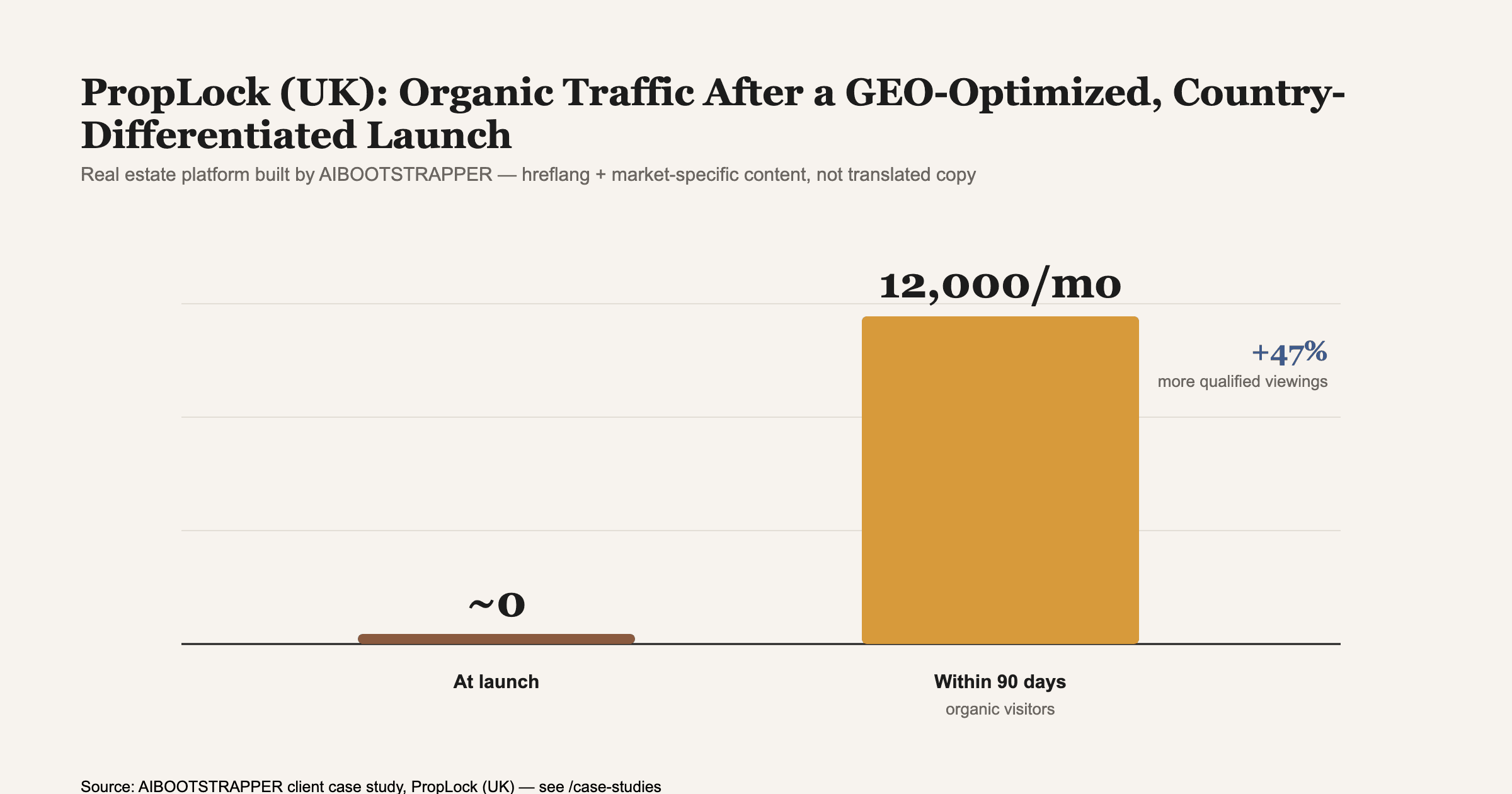 PropLock's organic traffic after AIBOOTSTRAPPER shipped a GEO-optimized, country-differentiated real estate site. Source: AIBOOTSTRAPPER client case study, PropLock (UK).