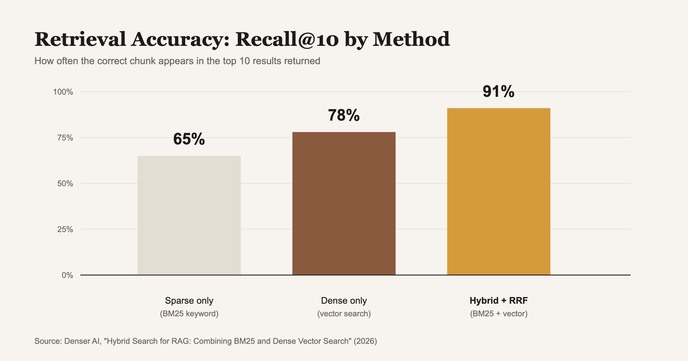 Recall@10 by retrieval method, industry benchmark data. Source: Denser AI, "Hybrid Search for RAG" (2026).