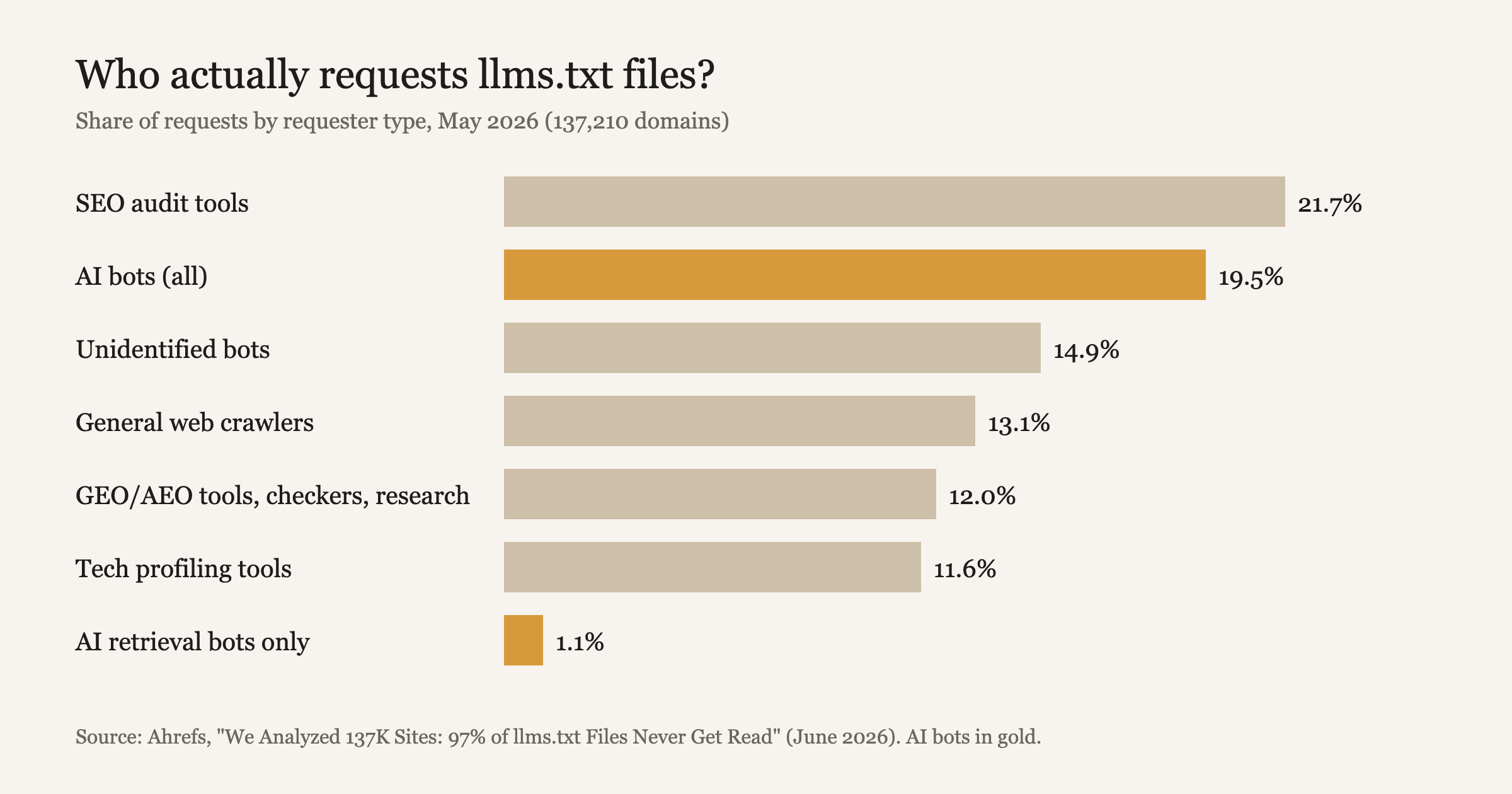 Source: Ahrefs, 'We Analyzed 137K Sites: 97% of llms.txt Files Never Get Read' (June 2026), share of llms.txt requests by requester type