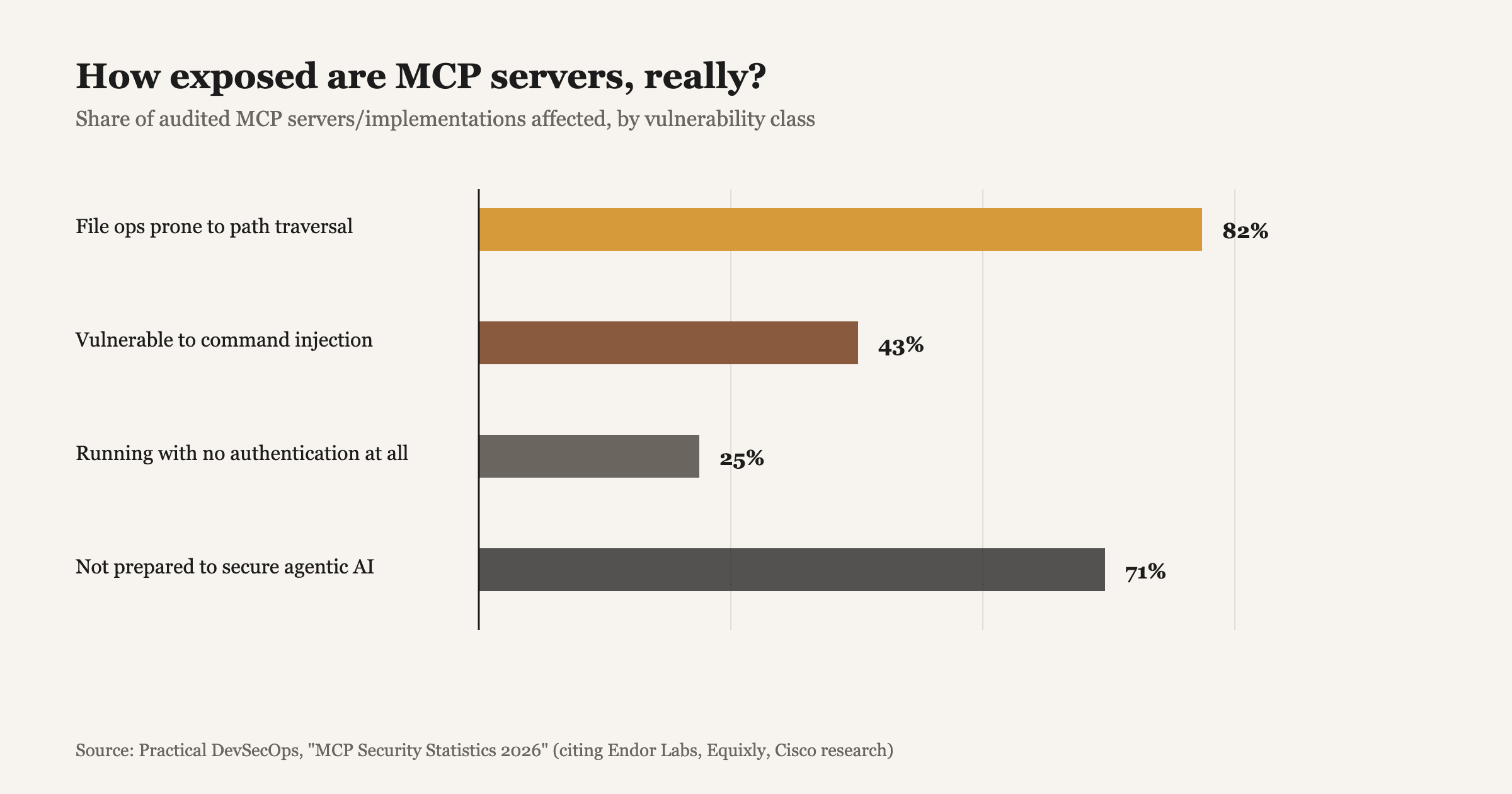 Source: Practical DevSecOps, "MCP Security Statistics 2026" (citing Endor Labs, Equixly, and Cisco research).