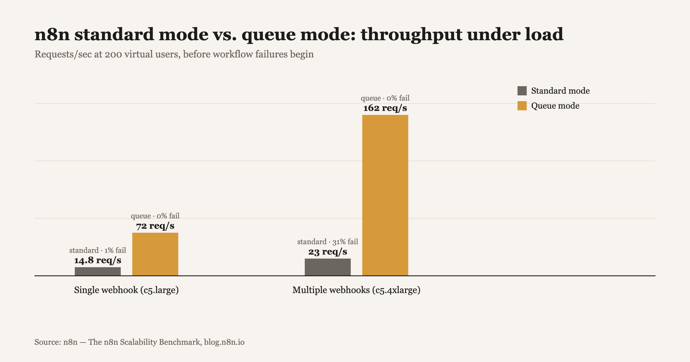 Source: n8n — The n8n Scalability Benchmark, blog.n8n.io.