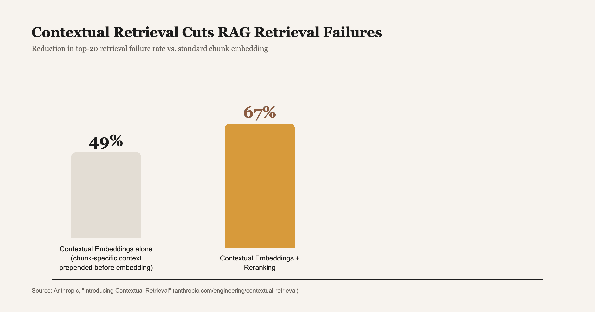 Reduction in top-20 retrieval failure rate from Anthropic's contextual retrieval technique, alone and combined with reranking. Source: Anthropic, "Introducing Contextual Retrieval."