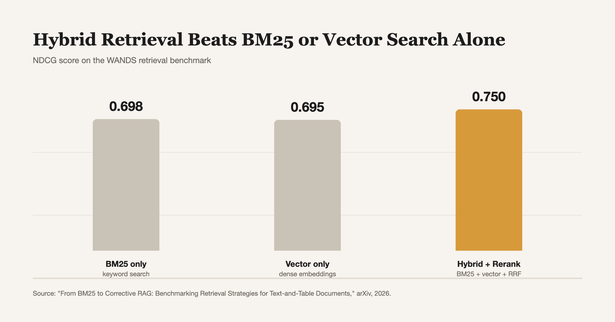 Source: "From BM25 to Corrective RAG: Benchmarking Retrieval Strategies for Text-and-Table Documents," arXiv, 2026.