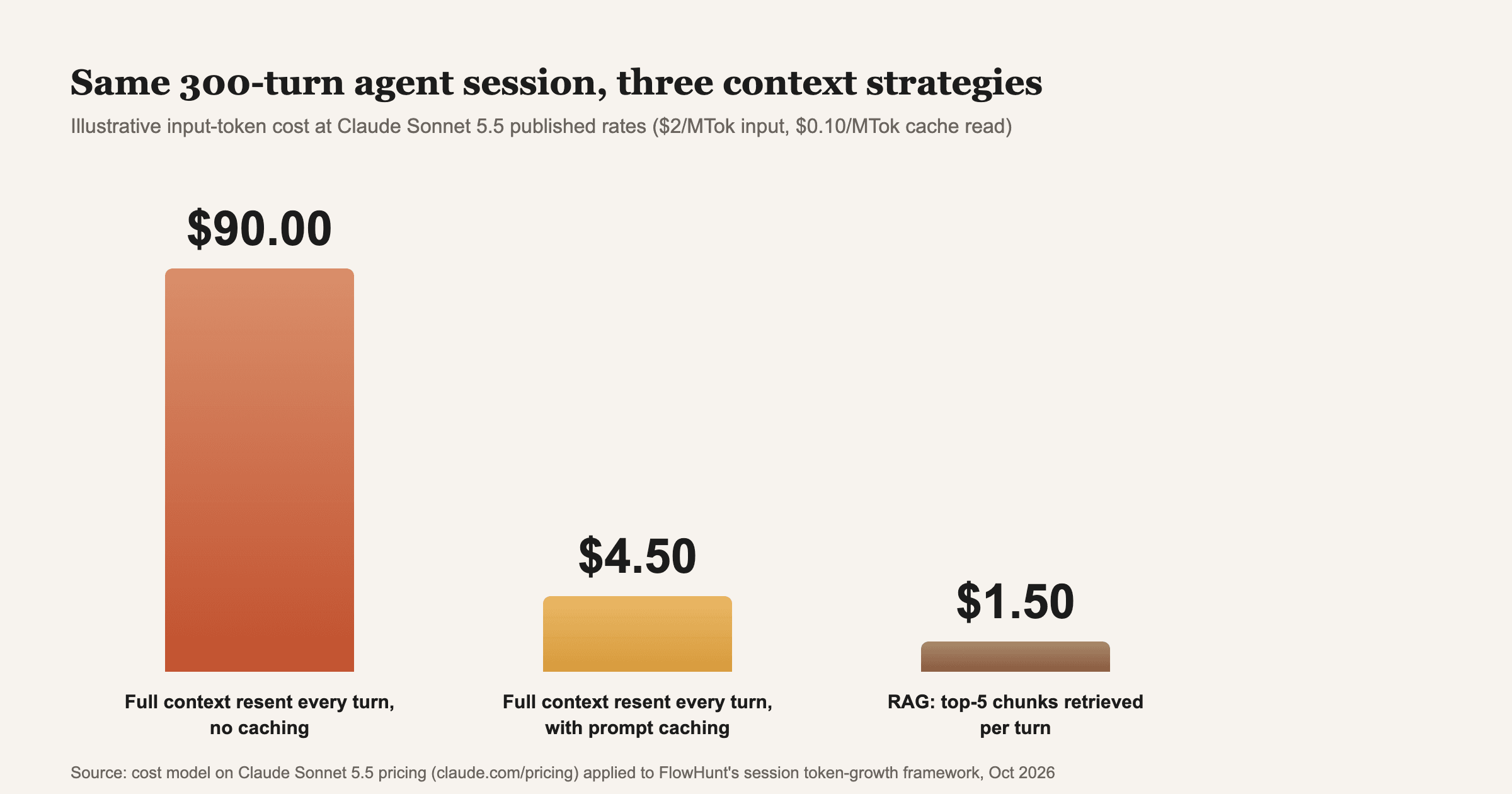 Source: cost model on Claude Sonnet 5.5 pricing (claude.com/pricing) applied to FlowHunt's session token-growth framework, Oct 2026