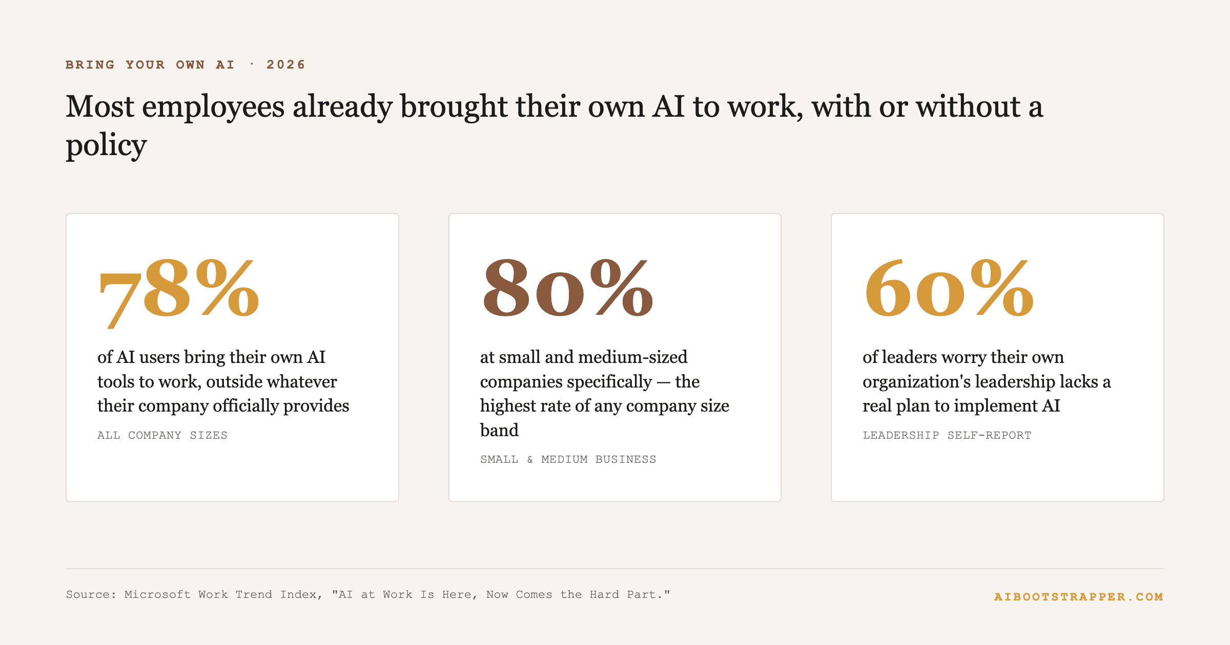 Source: Microsoft Work Trend Index, "AI at Work Is Here, Now Comes the Hard Part."