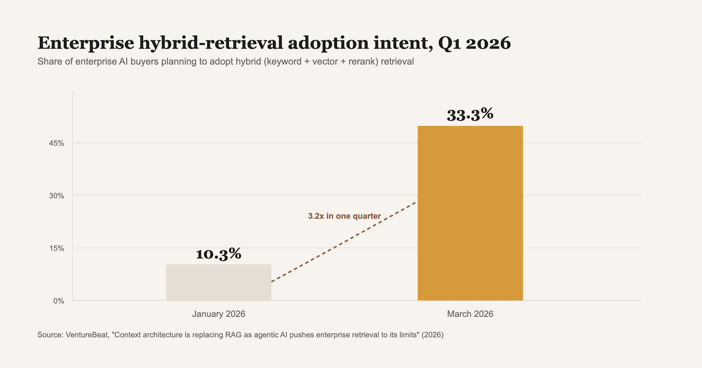 Source: VentureBeat, "Context architecture is replacing RAG as agentic AI pushes enterprise retrieval to its limits" (2026).