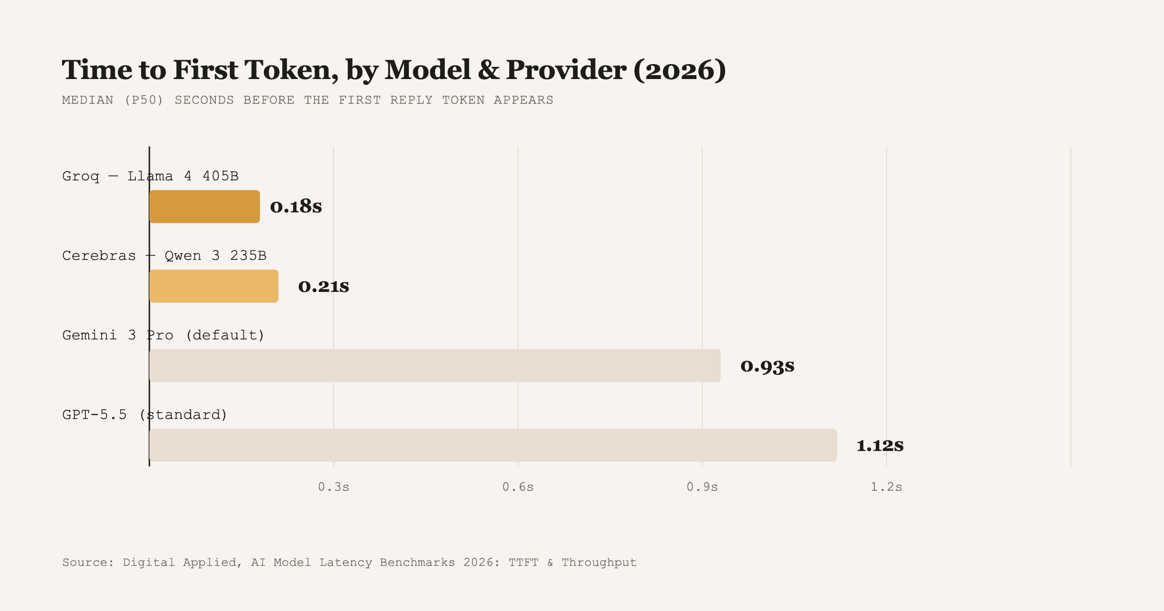 Source: Digital Applied, AI Model Latency Benchmarks 2026: TTFT and Throughput.
