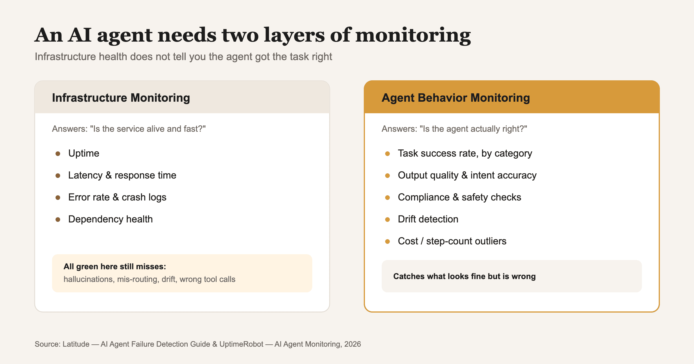 Infrastructure monitoring answers 'is it alive'; agent-behavior monitoring answers 'is it right' — an agent needs both.