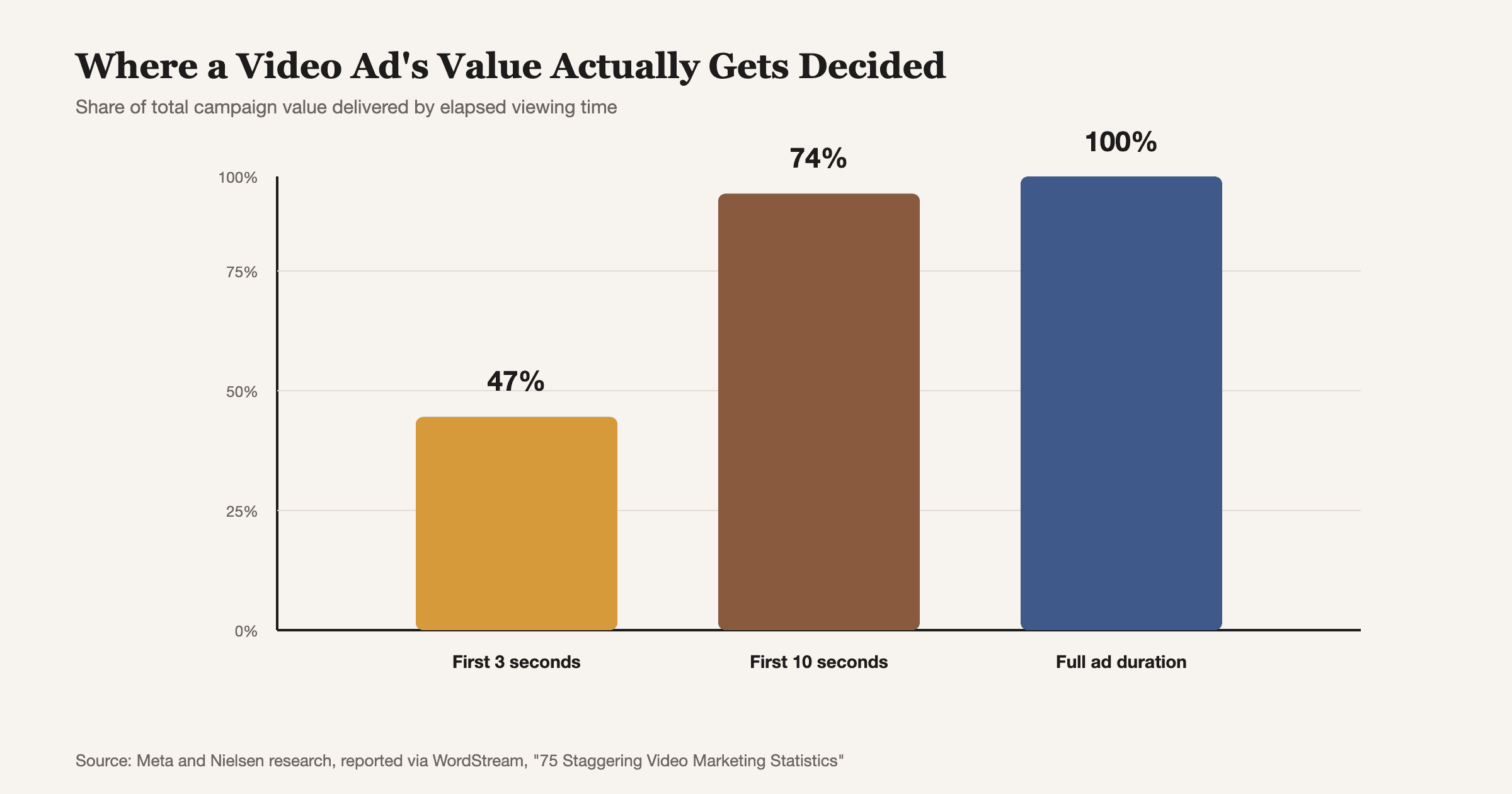 Share of a video ad's total campaign value delivered by elapsed time, based on Meta and Nielsen research reported via WordStream.