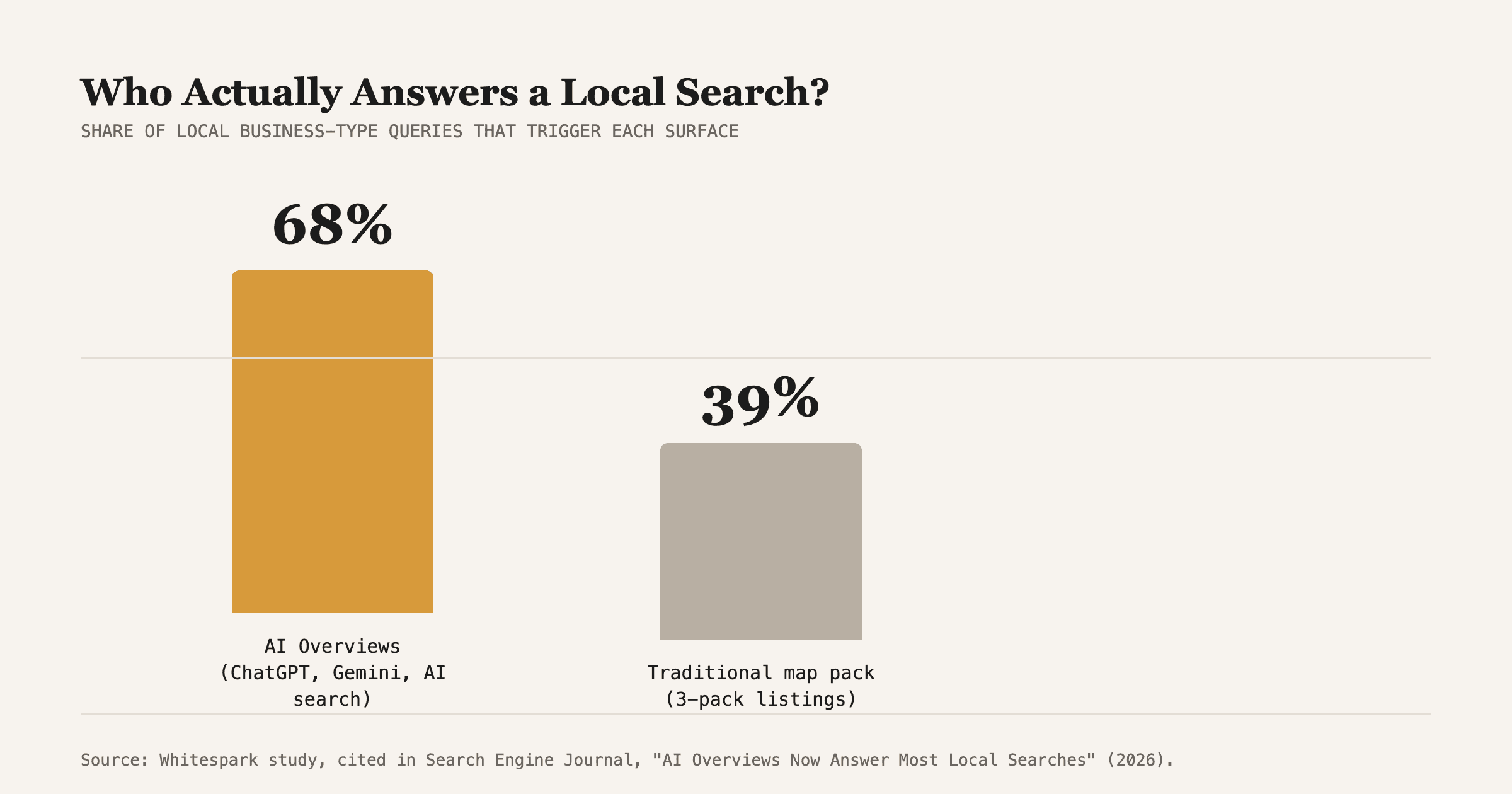 Share of local business-type queries that trigger each surface. Source: Whitespark study, cited in Search Engine Journal, "AI Overviews Now Answer Most Local Searches."