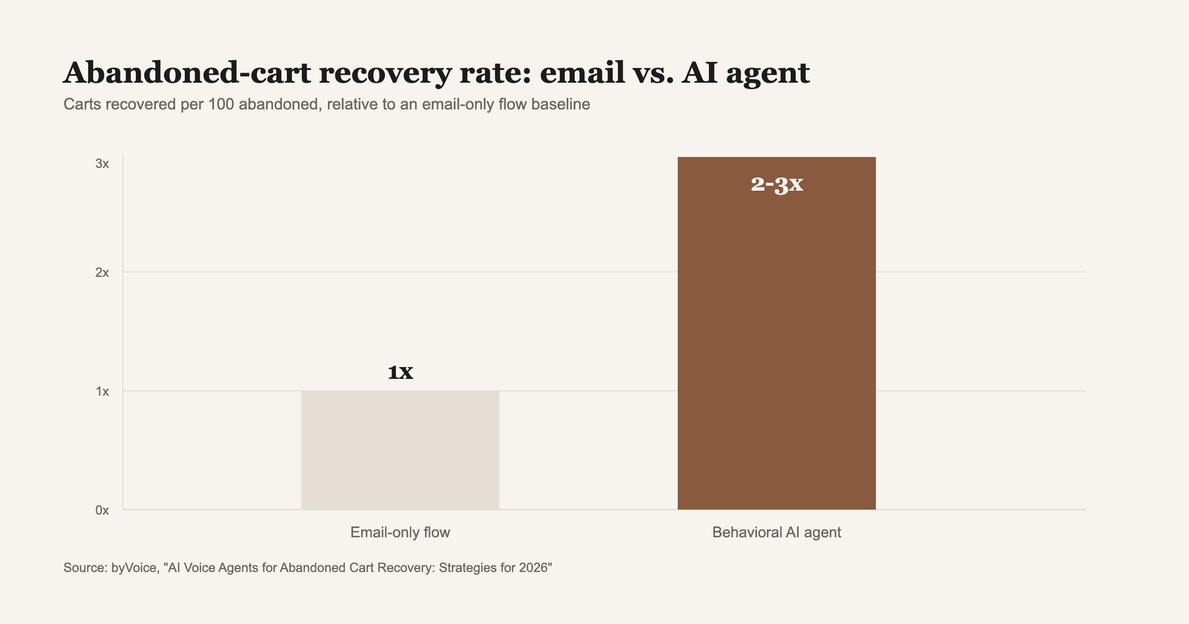 Source: byVoice, "AI Voice Agents for Abandoned Cart Recovery: Strategies for 2026."