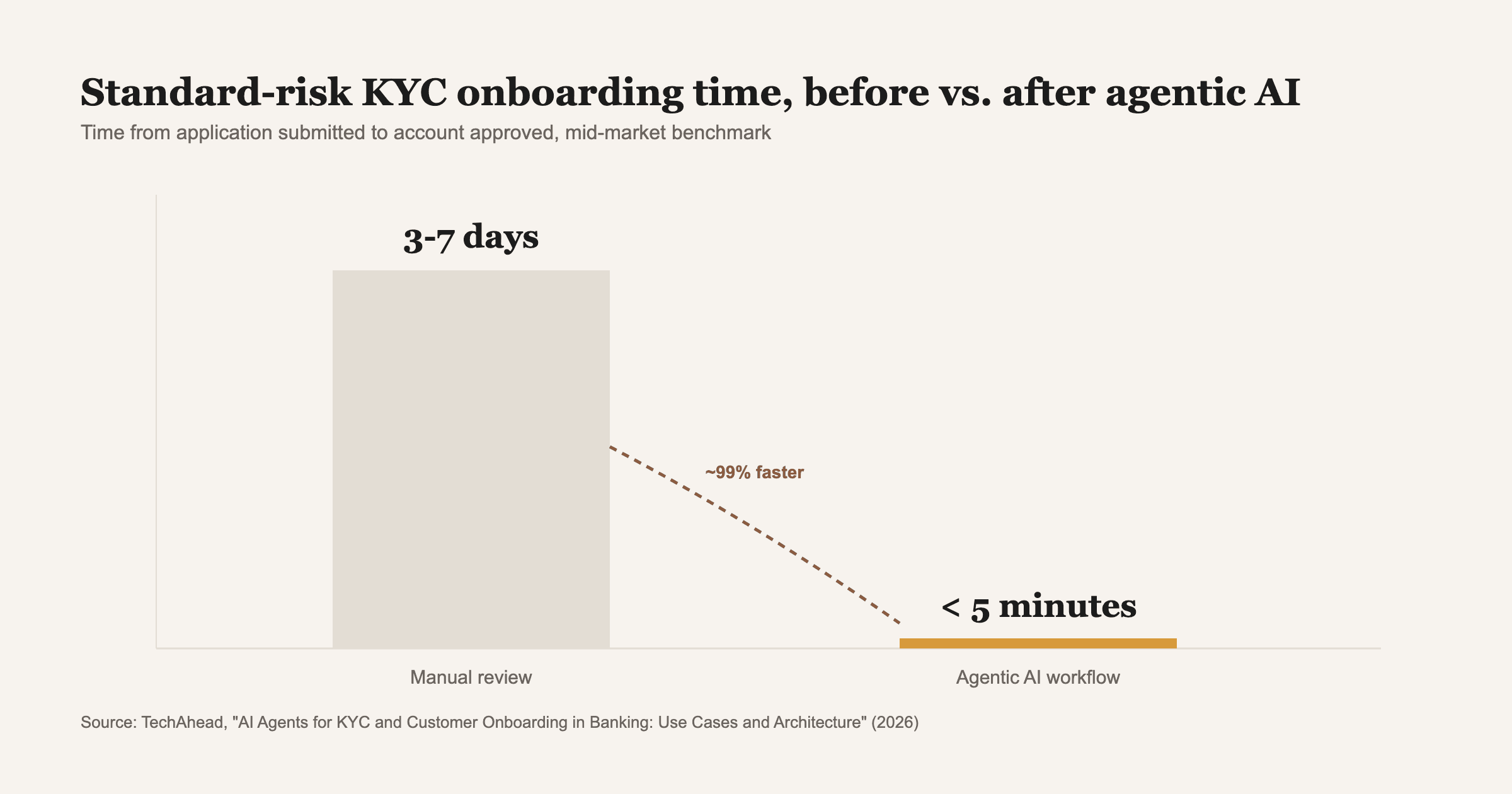 Source: TechAhead, "AI Agents for KYC and Customer Onboarding in Banking: Use Cases and Architecture" (2026).