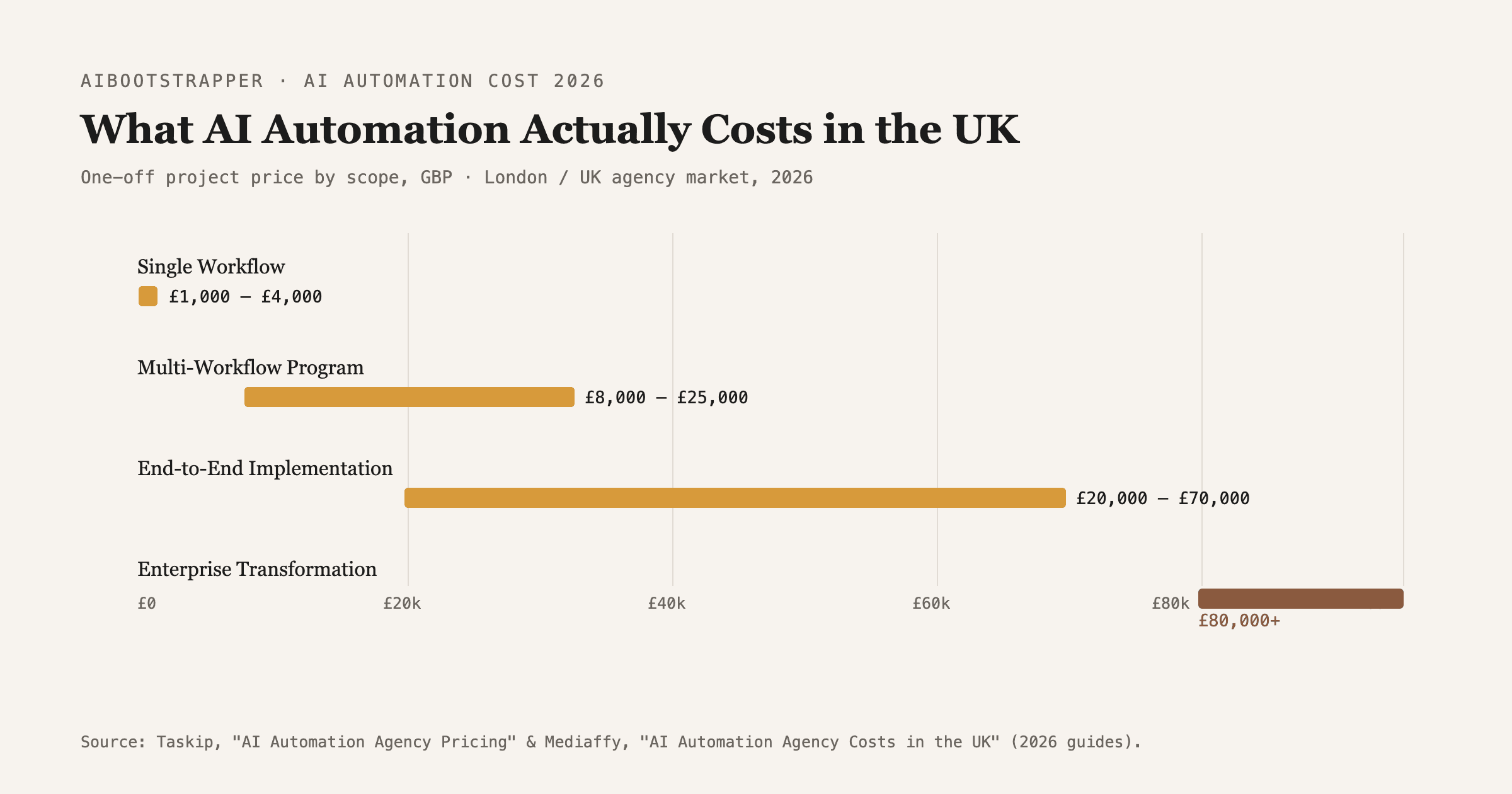Source: Taskip, "AI Automation Agency Pricing" & Mediaffy, "AI Automation Agency Costs in the UK" (2026 guides).