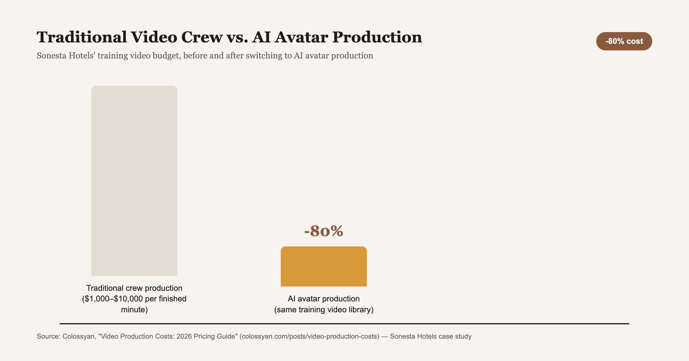 Sonesta Hotels' training video production cost, before and after switching from a traditional crew to AI avatar production. Source: Colossyan, "Video Production Costs: 2026 Pricing Guide."