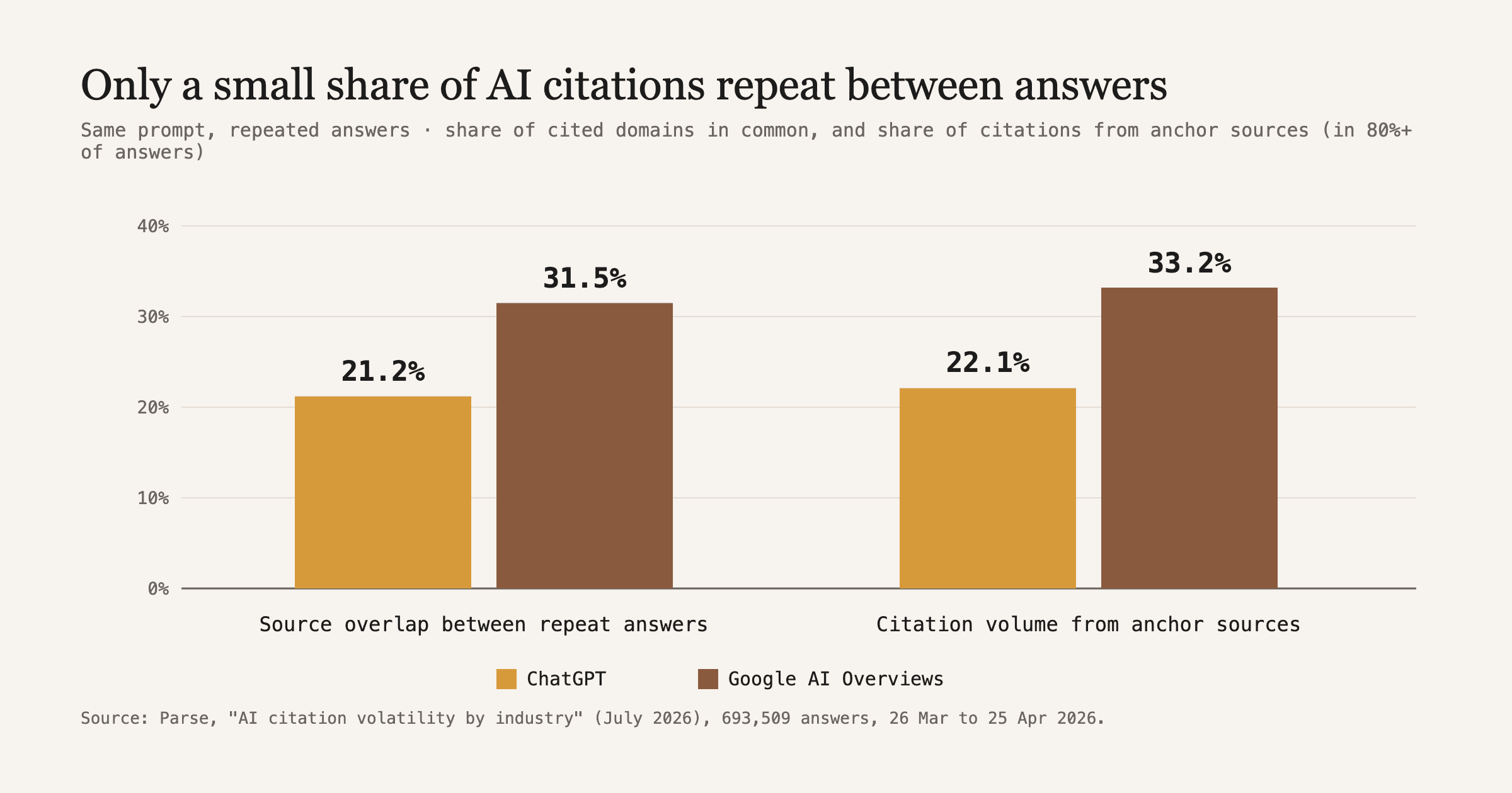 Source: Parse, "AI citation volatility by industry" (July 2026), 693,509 answers, 26 Mar to 25 Apr 2026.