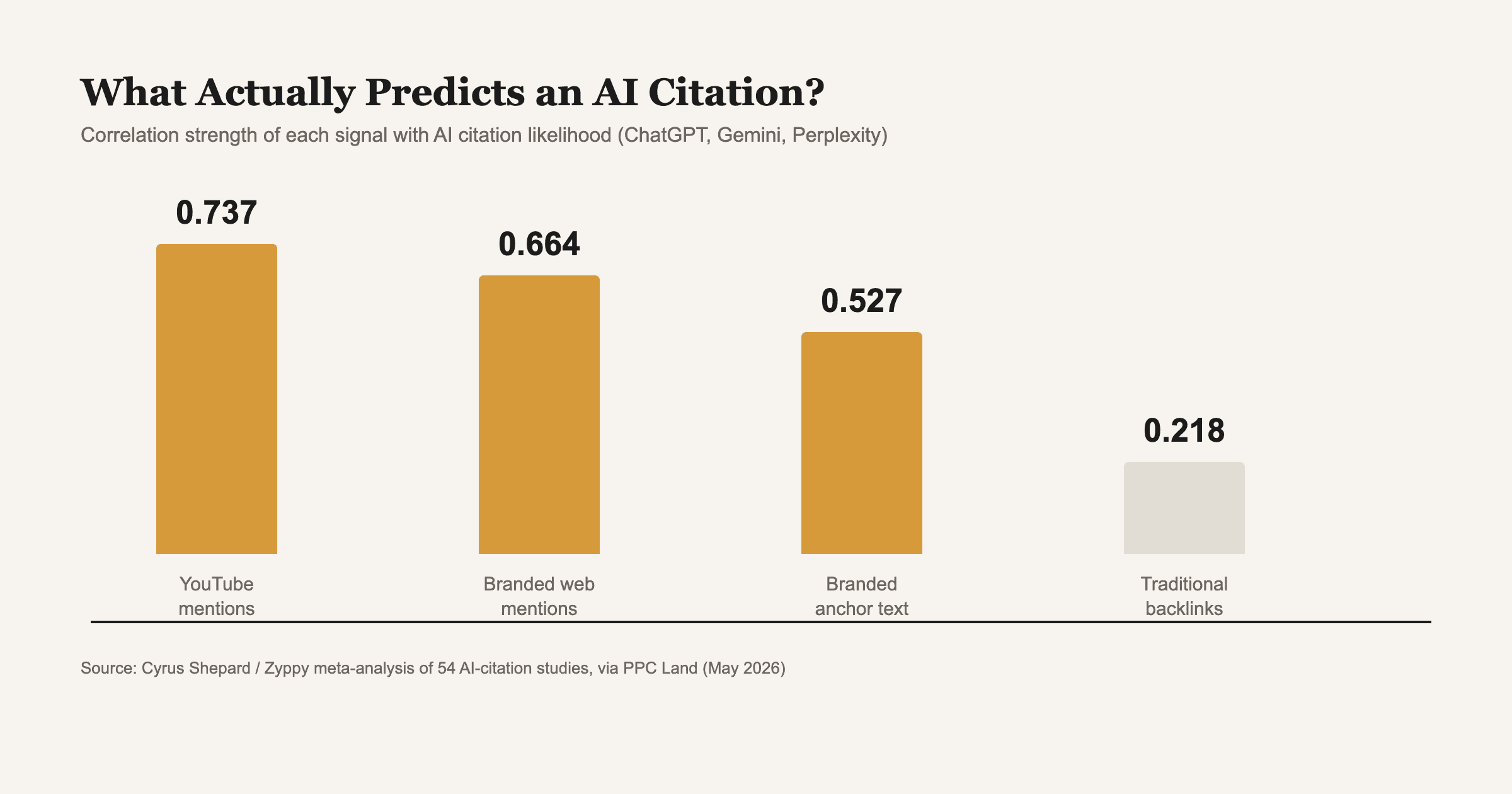 Source: Cyrus Shepard / Zyppy meta-analysis of 54 AI-citation studies, via PPC Land (May 2026).