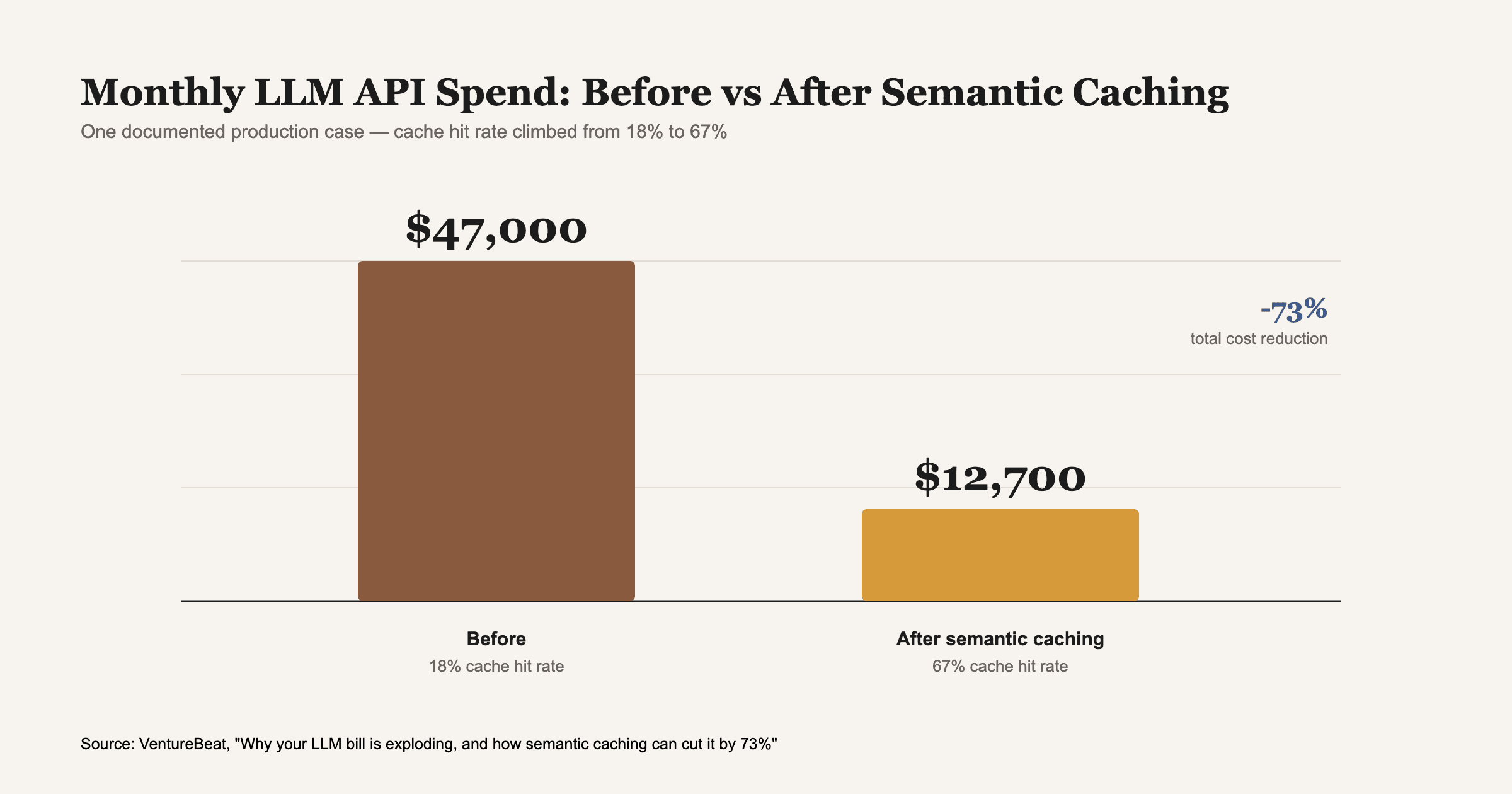 Monthly LLM API spend before and after adding a semantic caching layer, one documented production case. Source: VentureBeat, 'Why your LLM bill is exploding, and how semantic caching can cut it by 73%'.