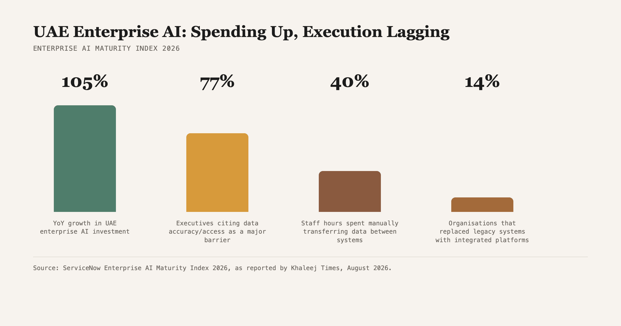 Source: ServiceNow Enterprise AI Maturity Index 2026, as reported by Khaleej Times, August 2026.