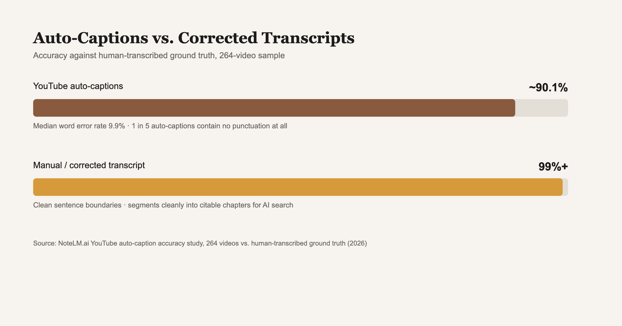 Source: NoteLM.ai YouTube auto-caption accuracy study, 264 videos vs. human-transcribed ground truth (2026).